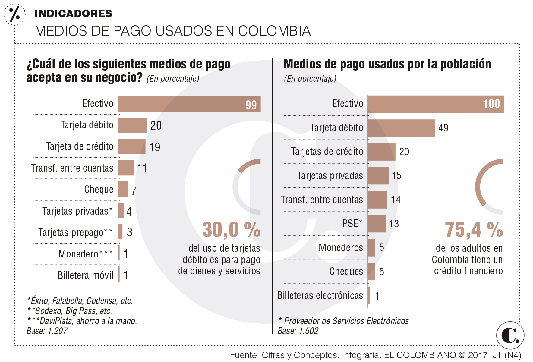 El efectivo, medio de pago favorito de colombianos