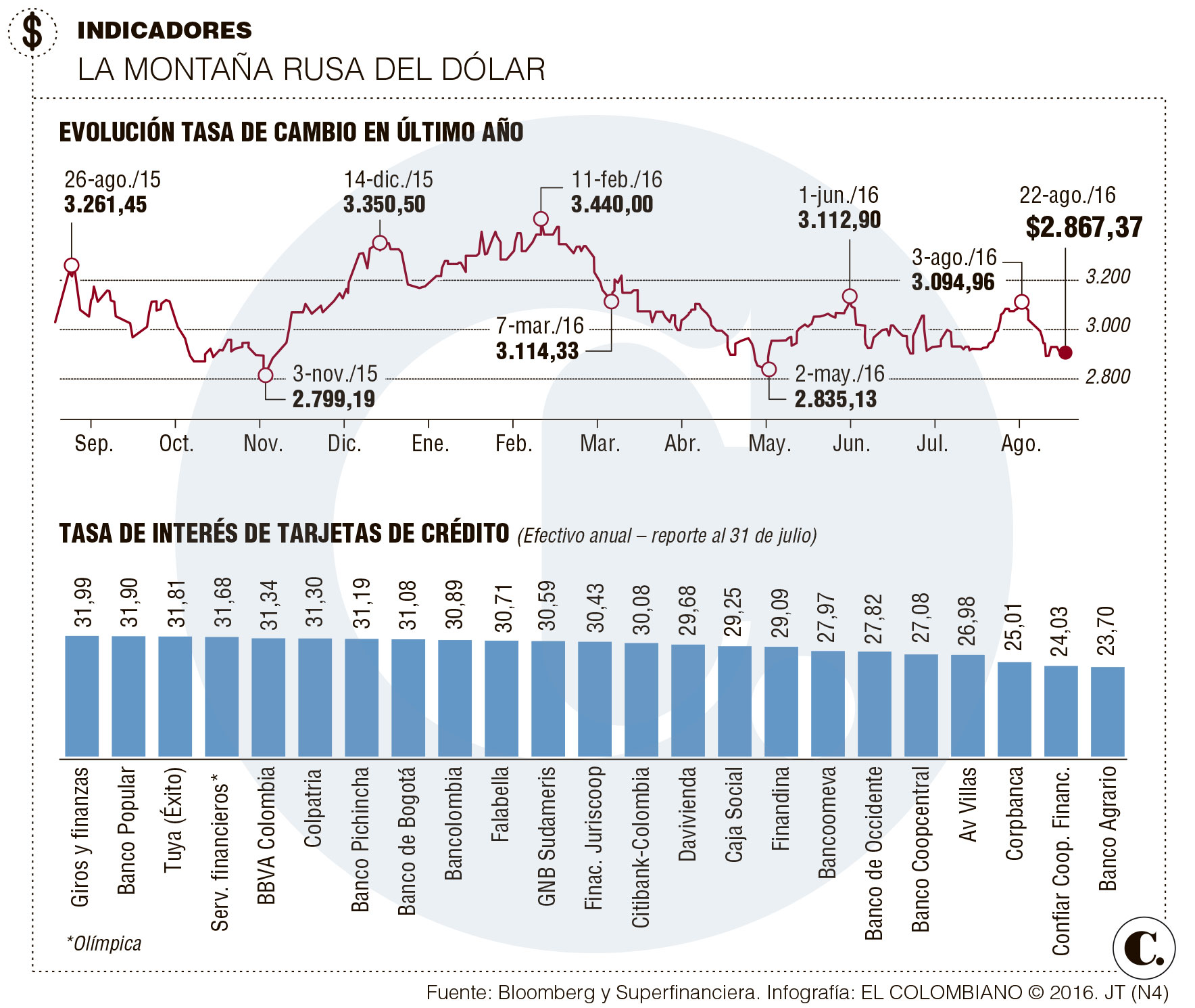 Dólar en Colombia: si baja, pague deudas