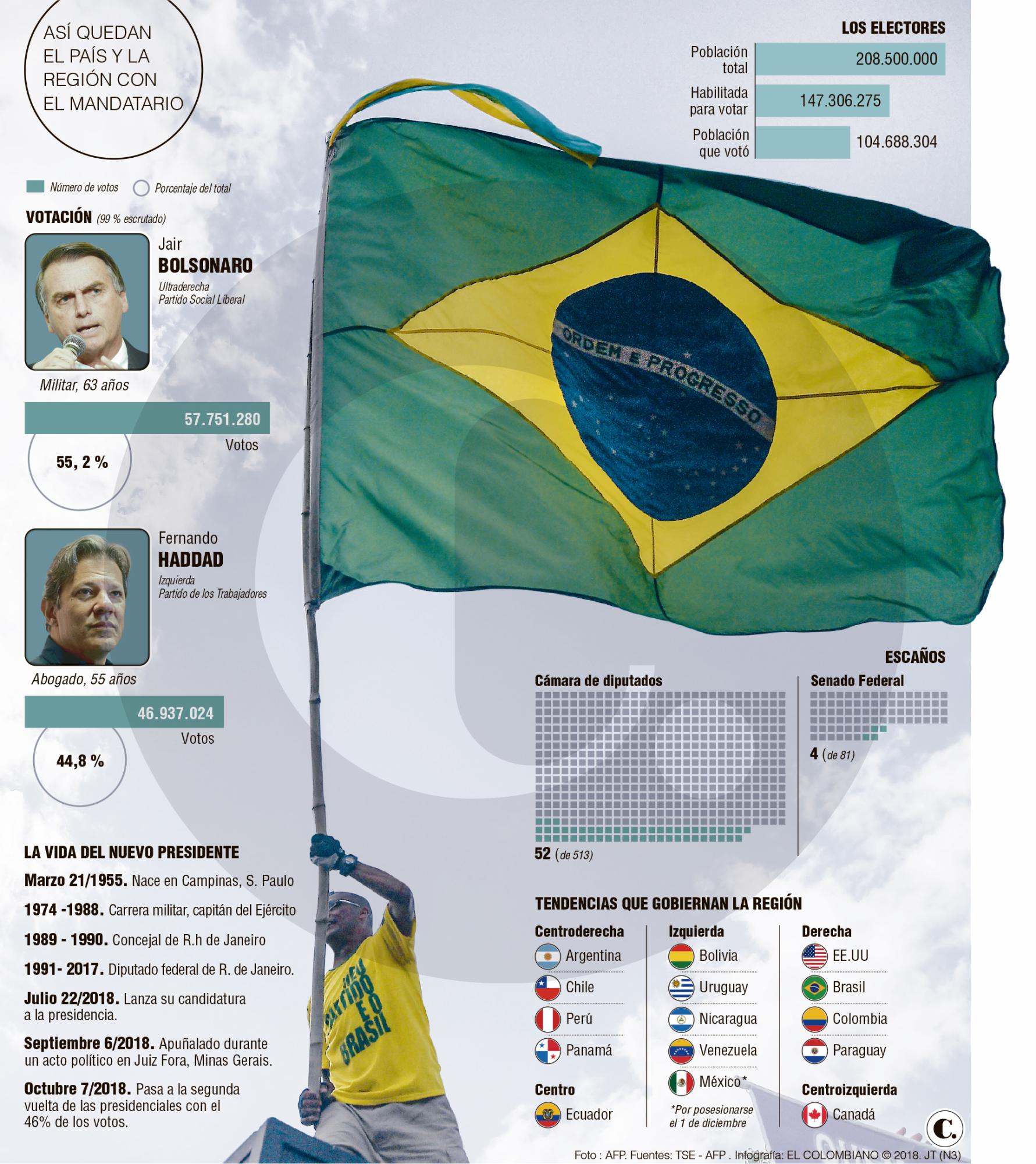 Brasil deja atrás 15 años de gobiernos de izquierda