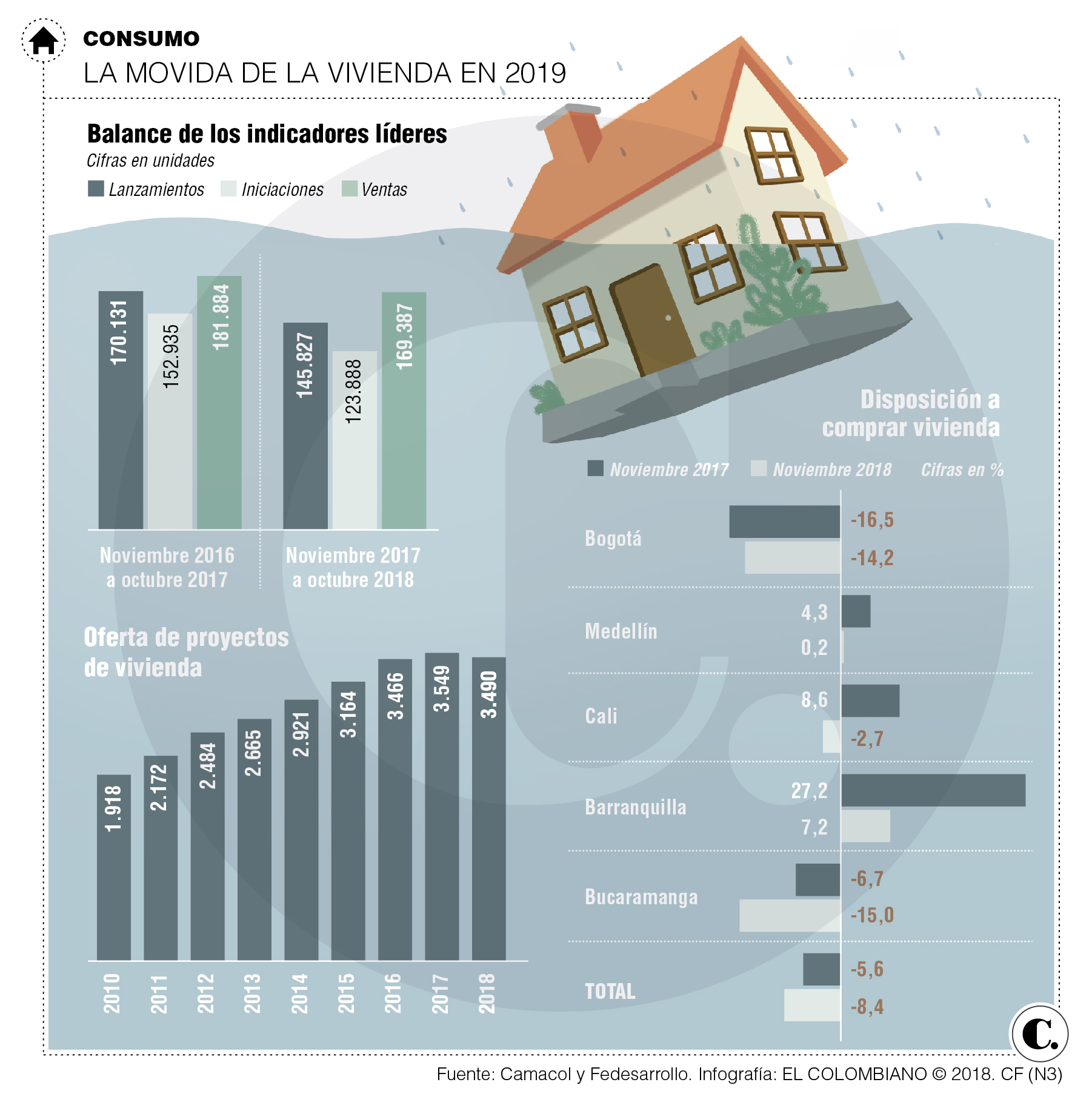 Confianza y subsidios, retos de la vivienda en el 2019