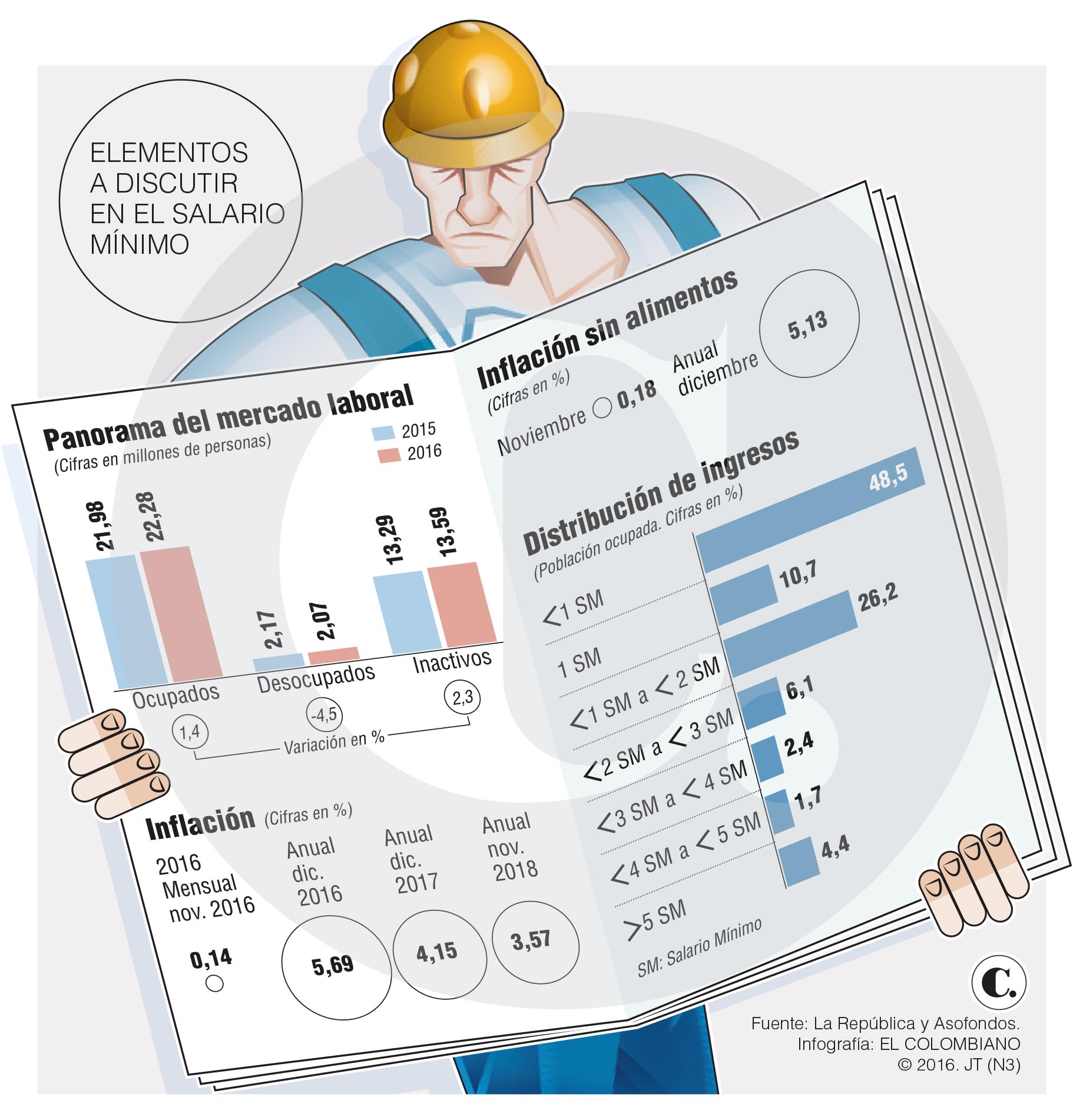 Empieza tira y afloje por el salario mínimo de 2017