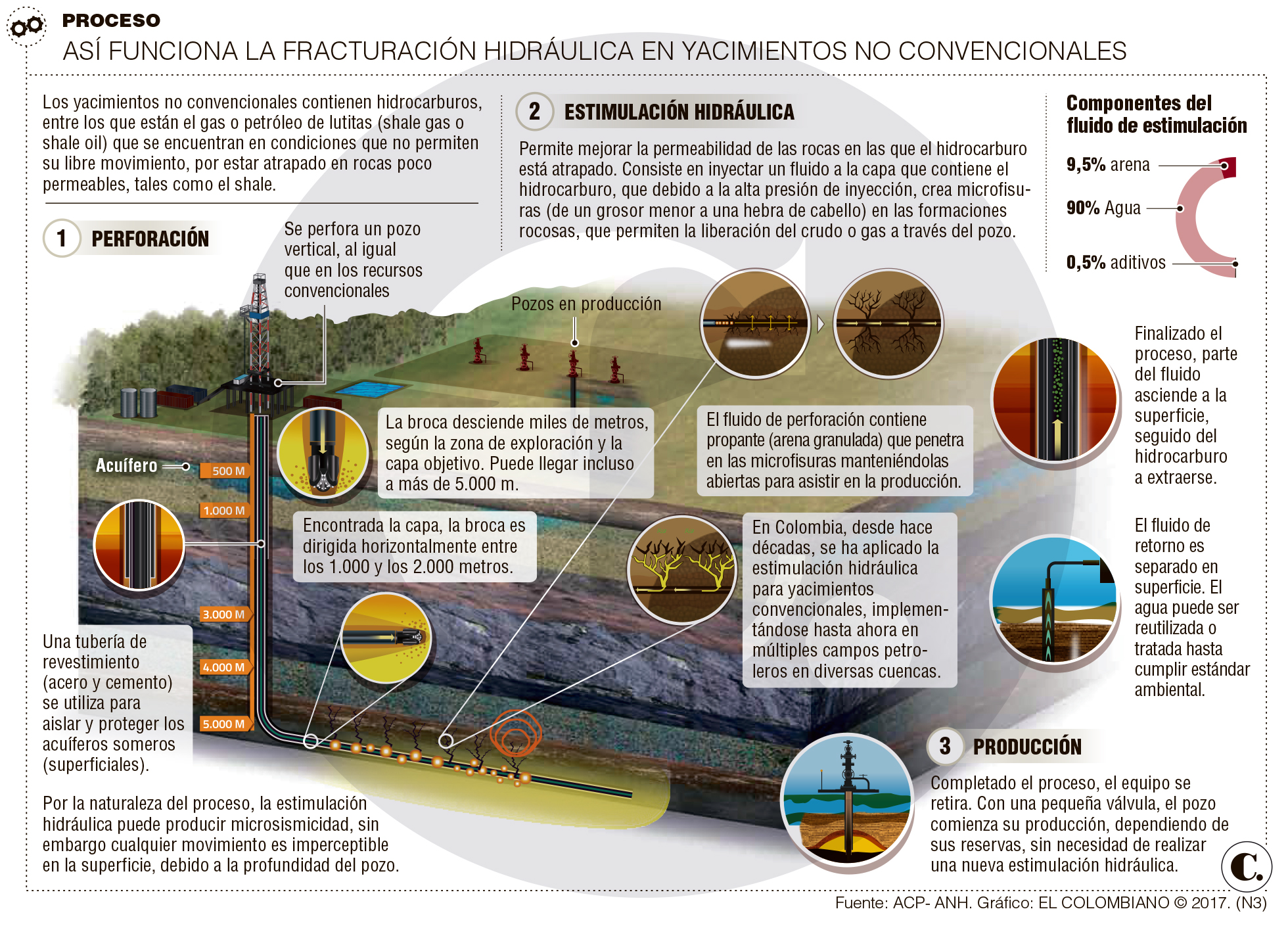 Fracking revive debate en Colombia