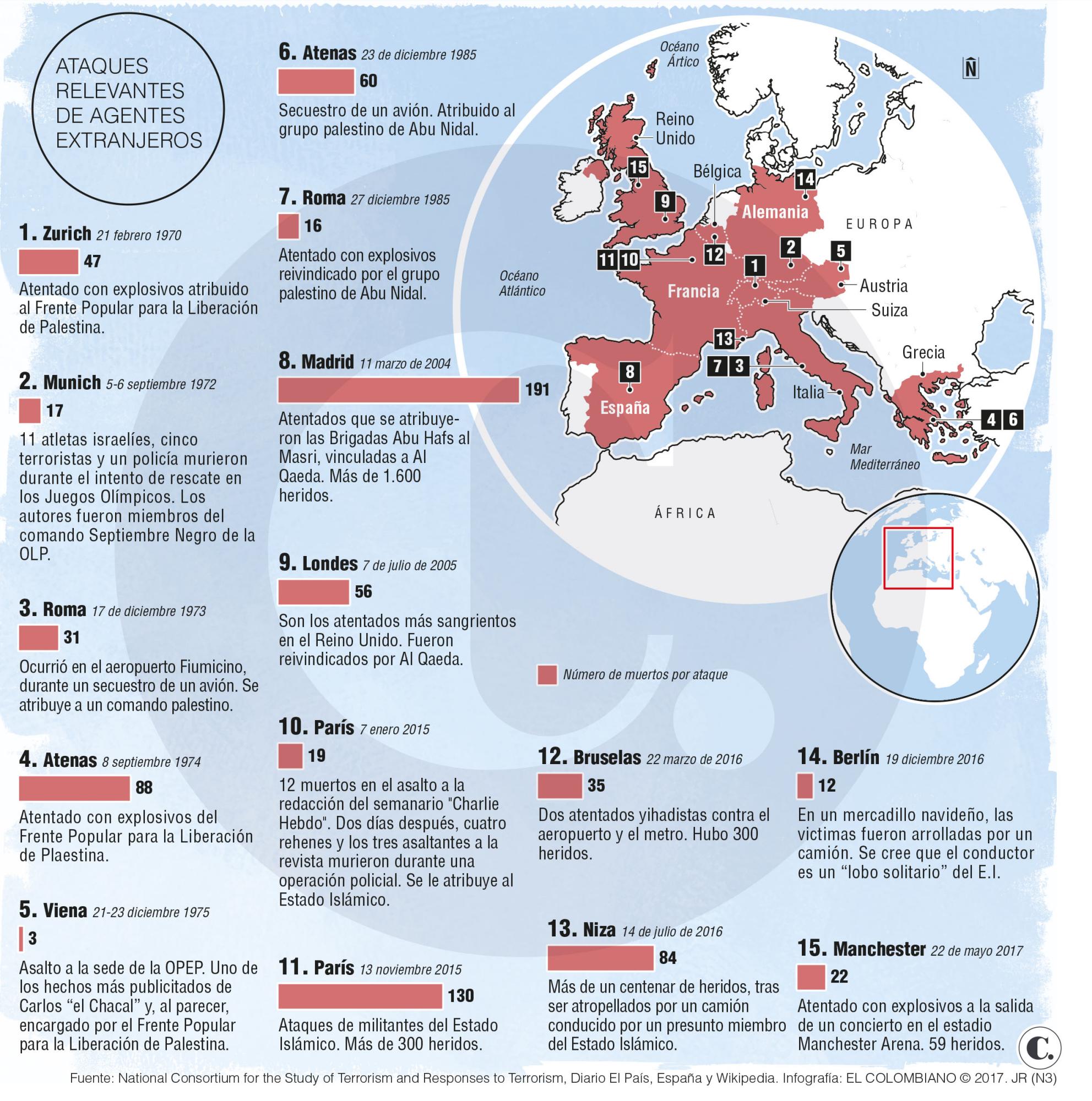 Terrorismo en Europa resuena más fuerte que en otros lugares