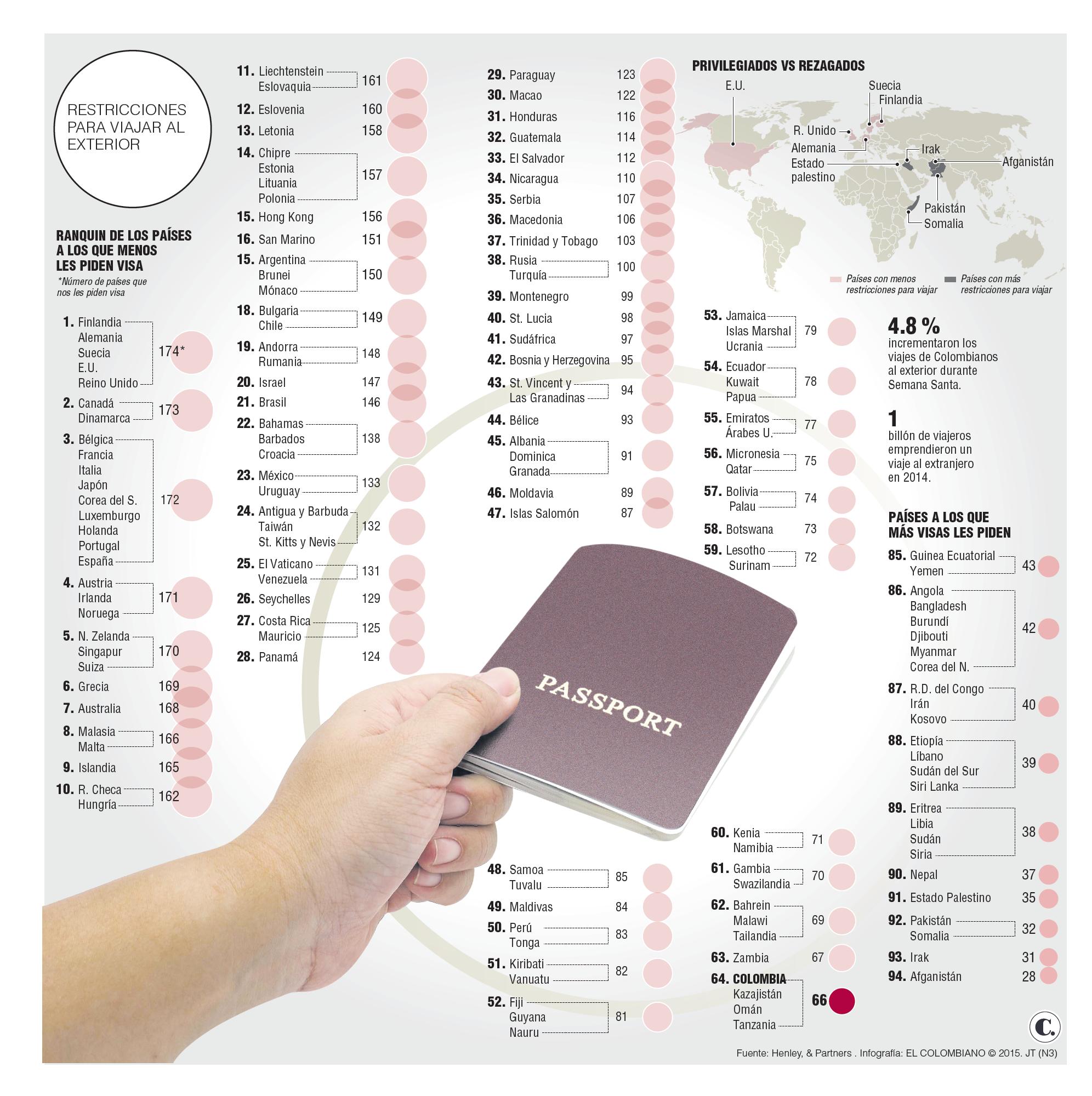 Colombianos aún necesitan visa para viajar a 152 países