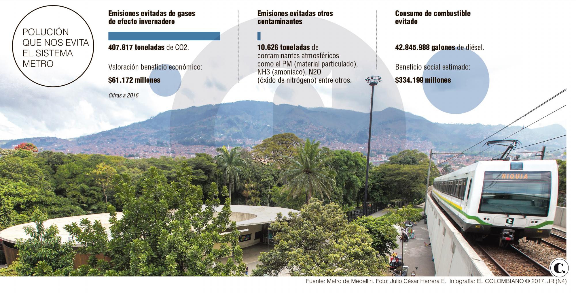 Metro de Medellín evitó emisión de gases contaminantes