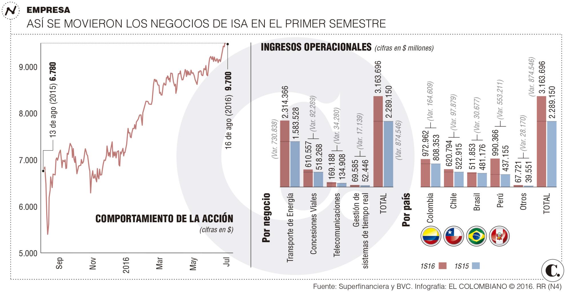 Perú impulsó ventas de ISA en el primer semestre
