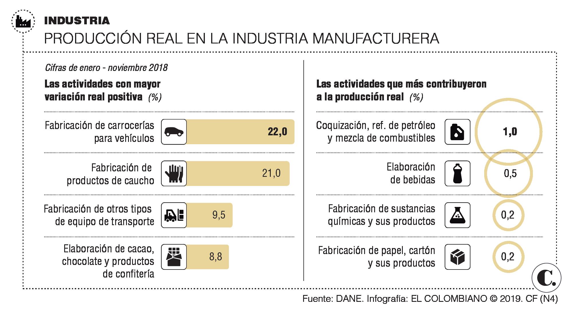 Repunte de la industria manufacturera en 2018