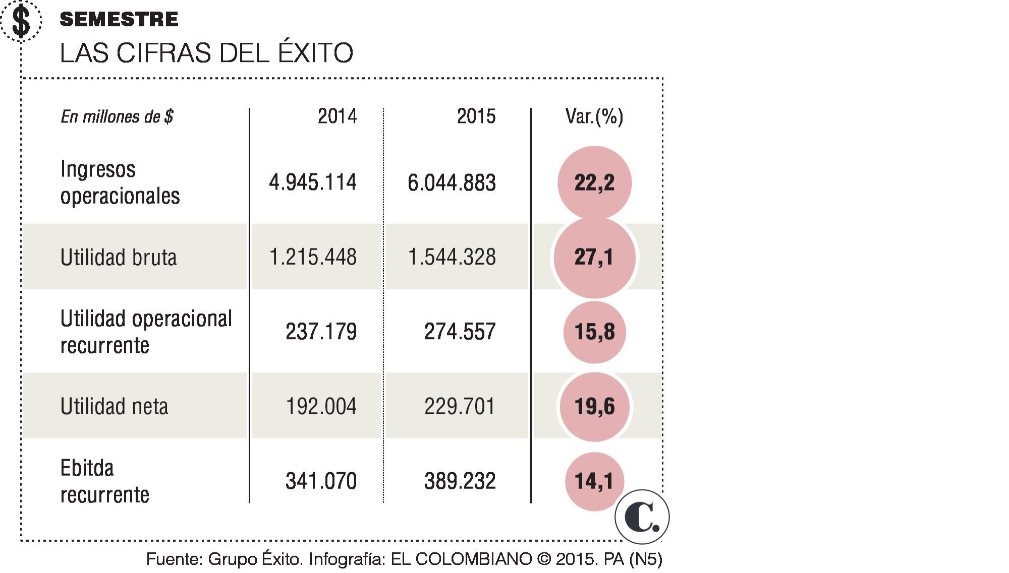 Éxito ganó $229.701 millones en un semestre de expansión