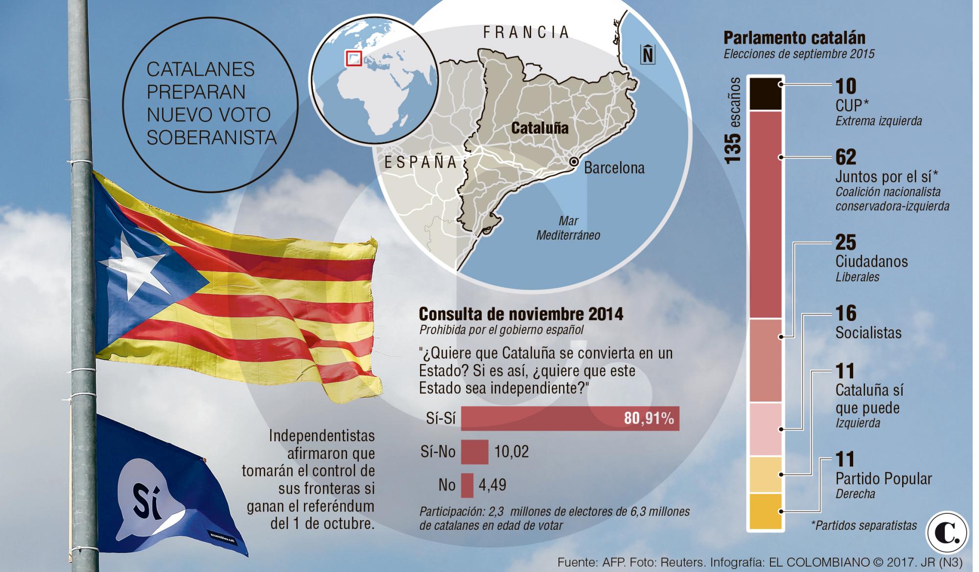 Cataluña avala consulta y sube el pulso con España