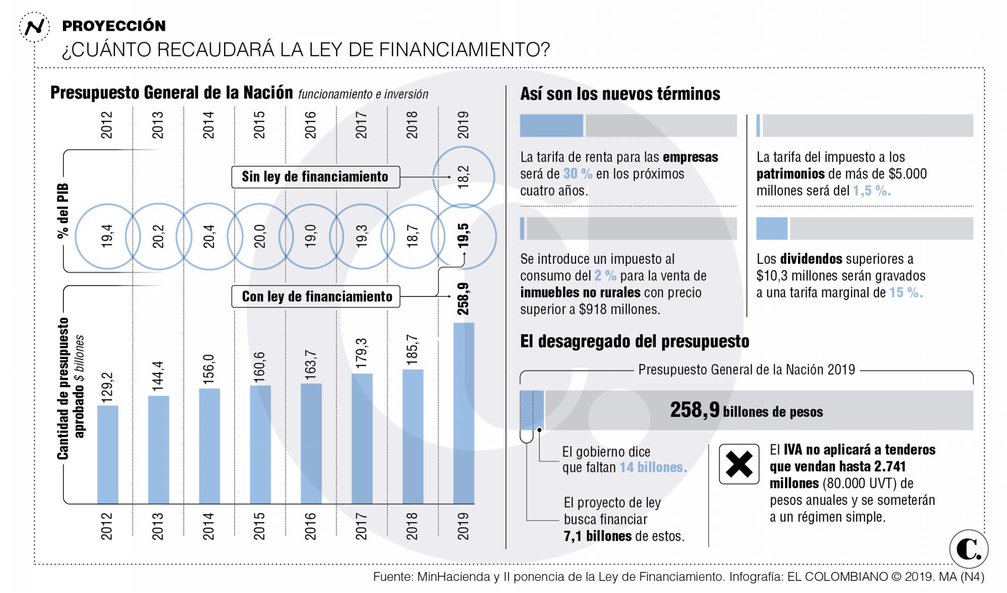 Calificadoras llaman la atención sobre los efectos de la tributaria