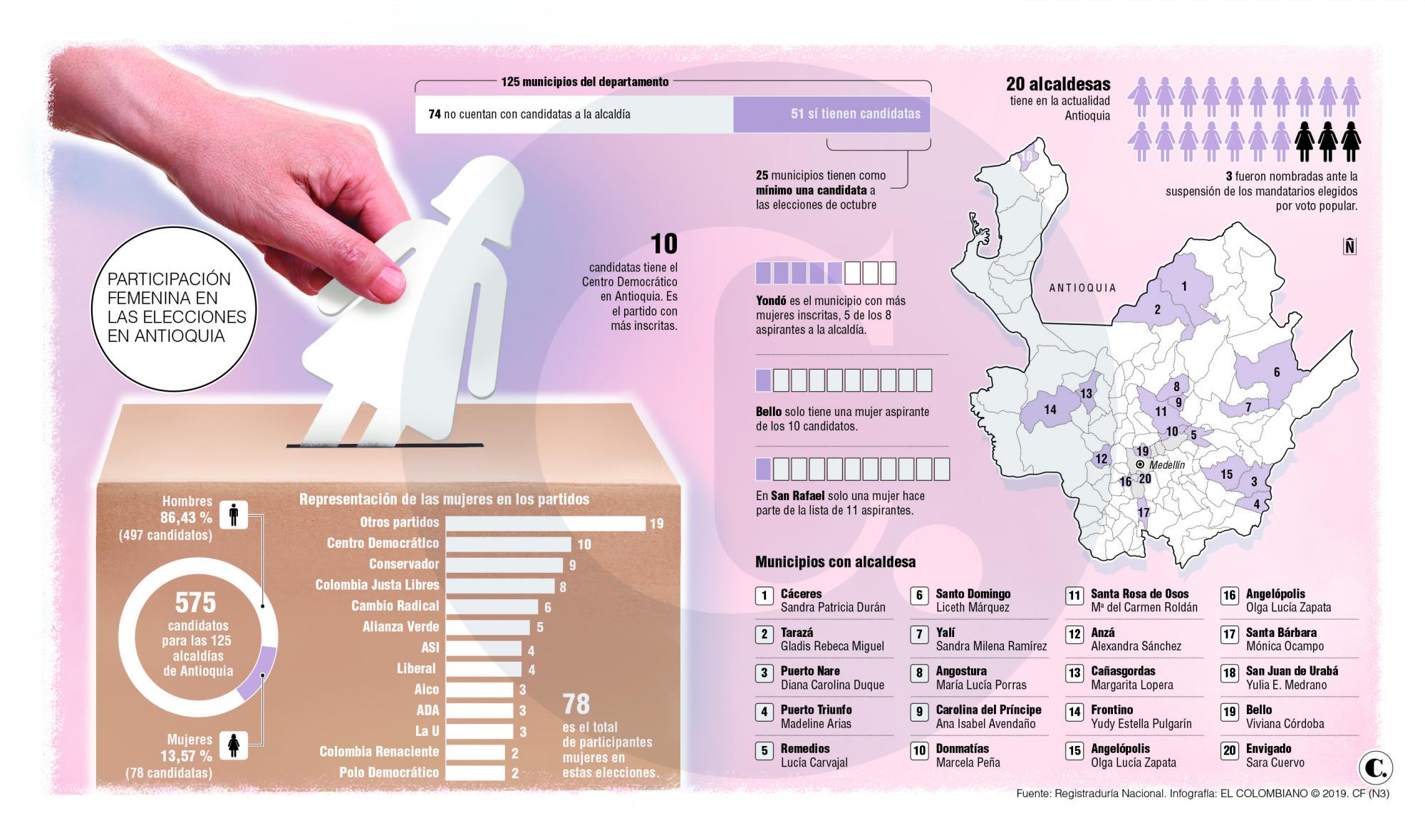 Solo 13 % de candidatos en Antioquia son mujeres