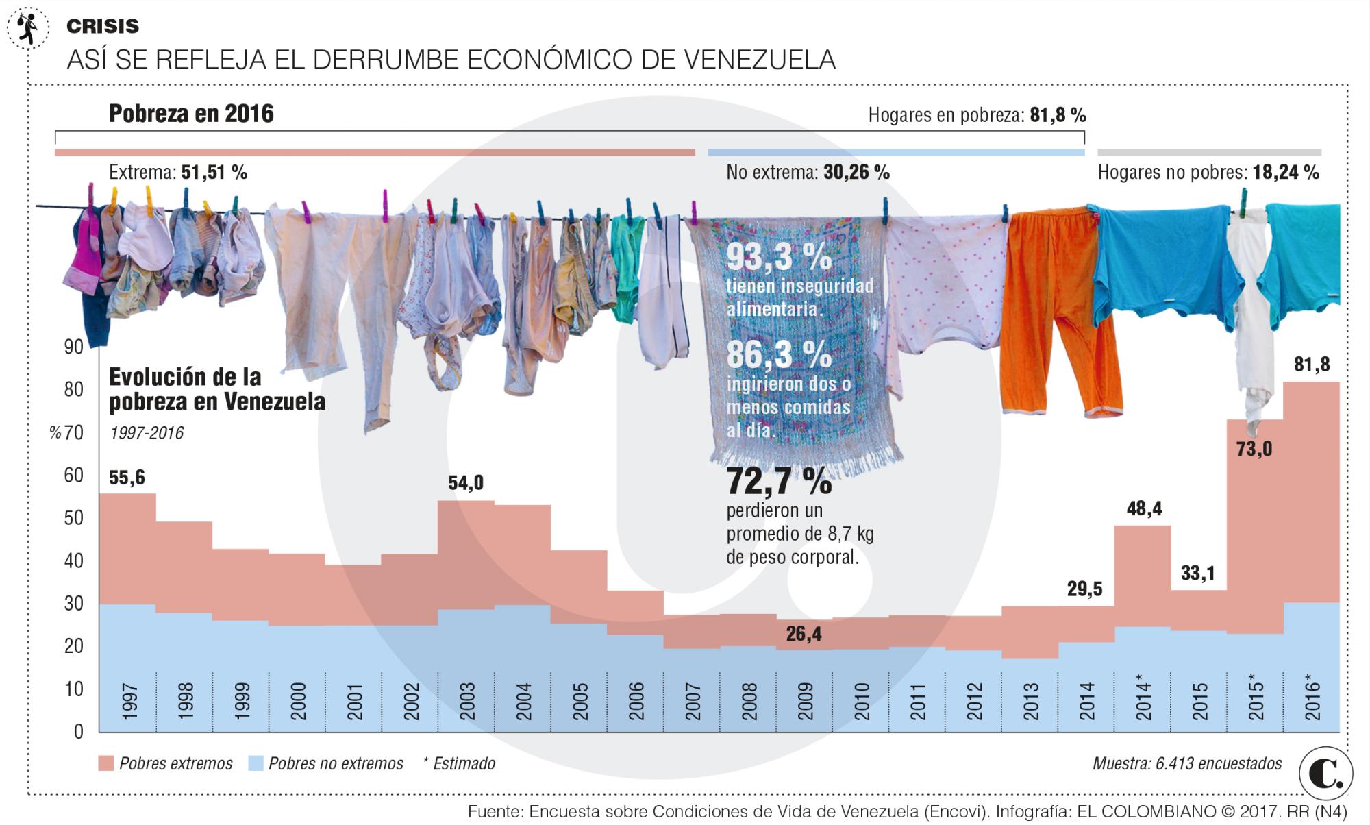 Pobreza venezolana, a los niveles de Haití 