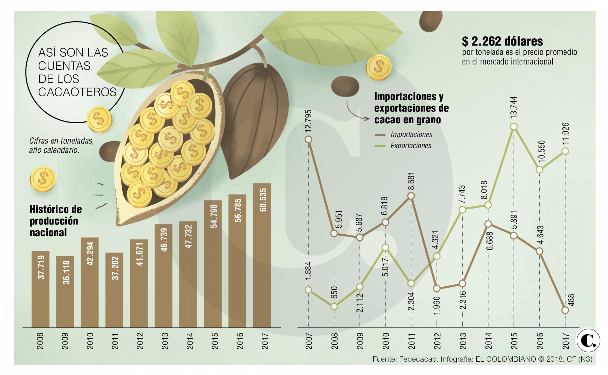 Cosecha De Cacao Busca Crecer Tras Un Flojo