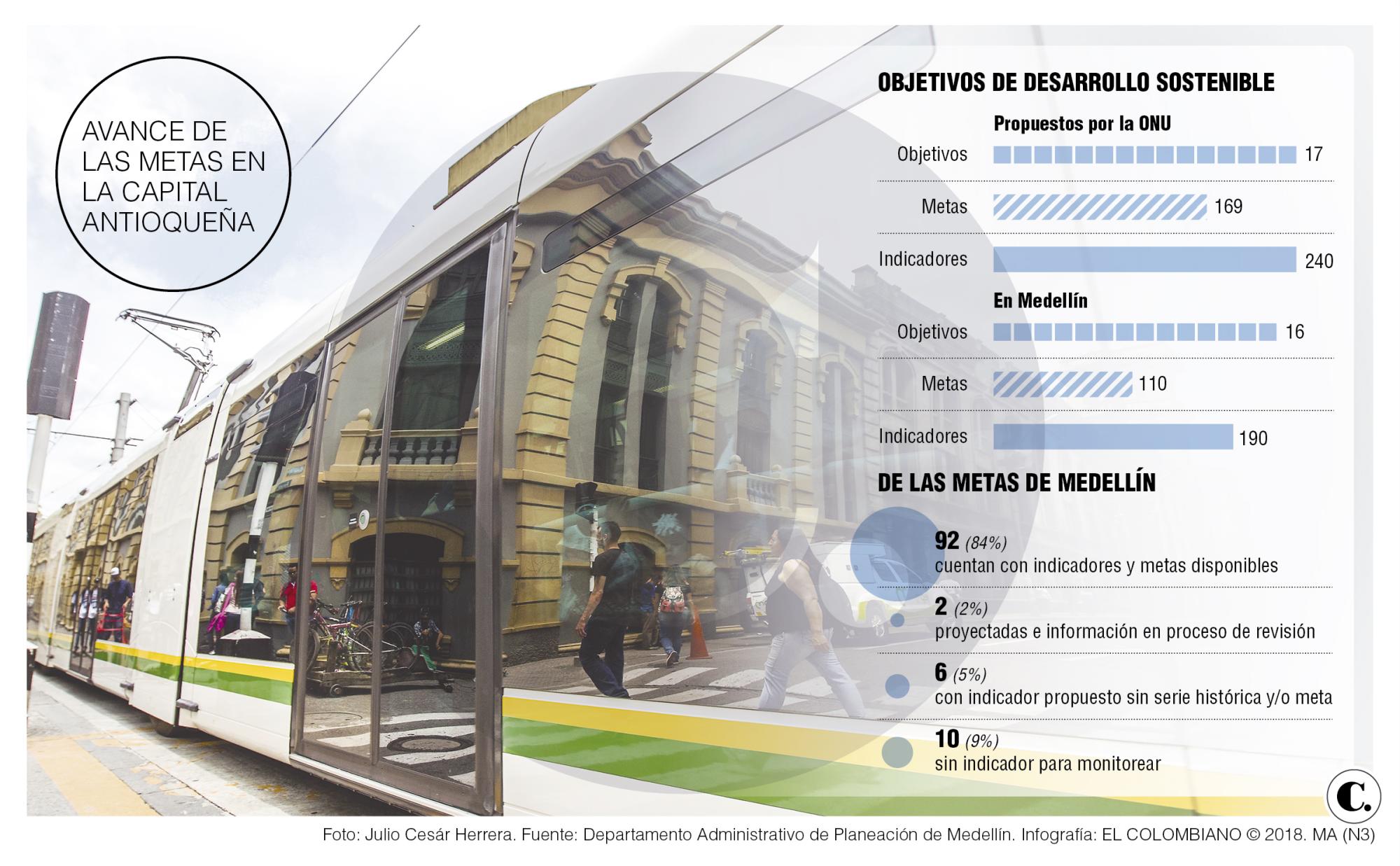 Medellín ajusta su hoja de ruta al desarrollo 2030