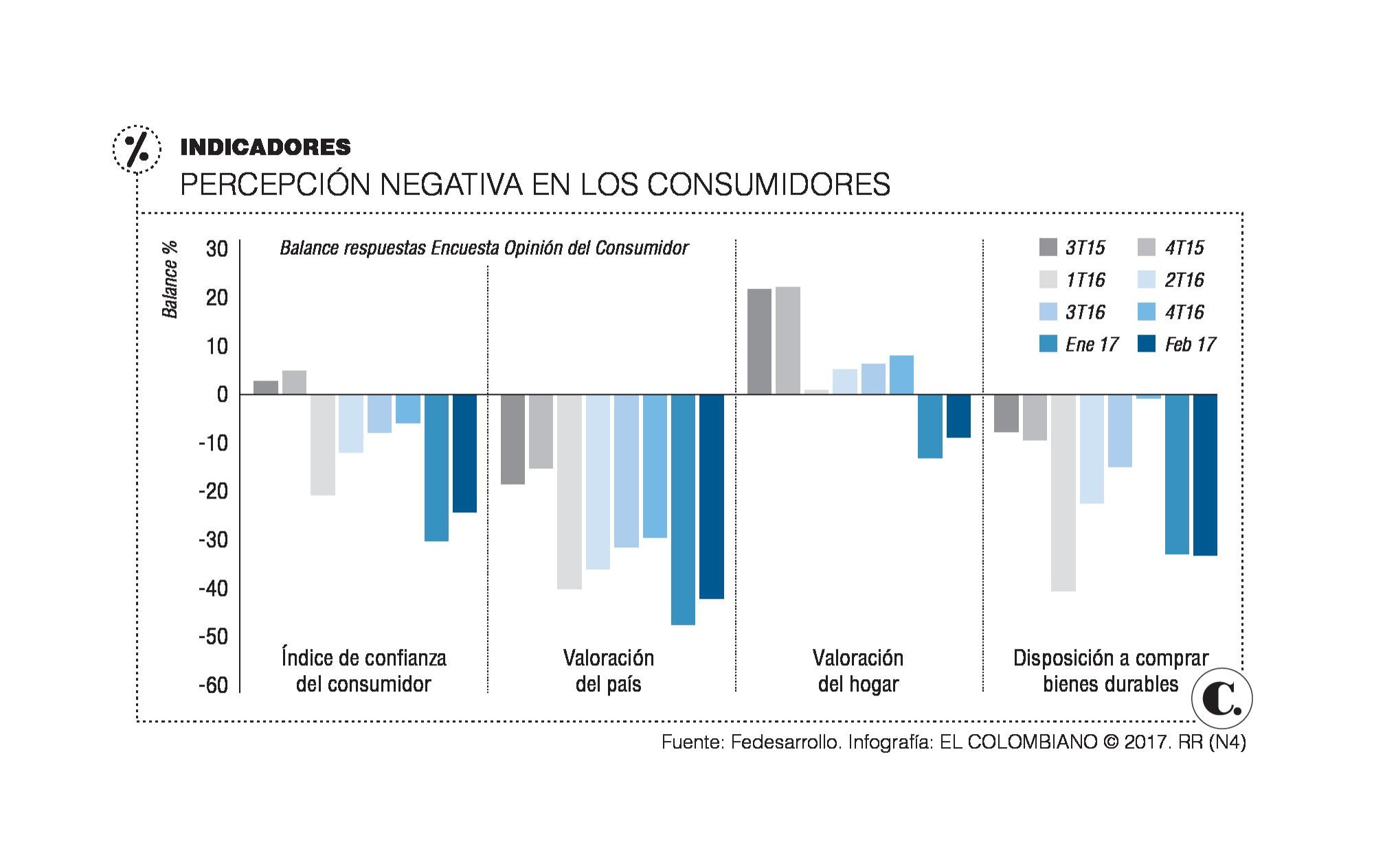 Confianza del consumidor en Colombia mejora, pero sigue en campo negativo