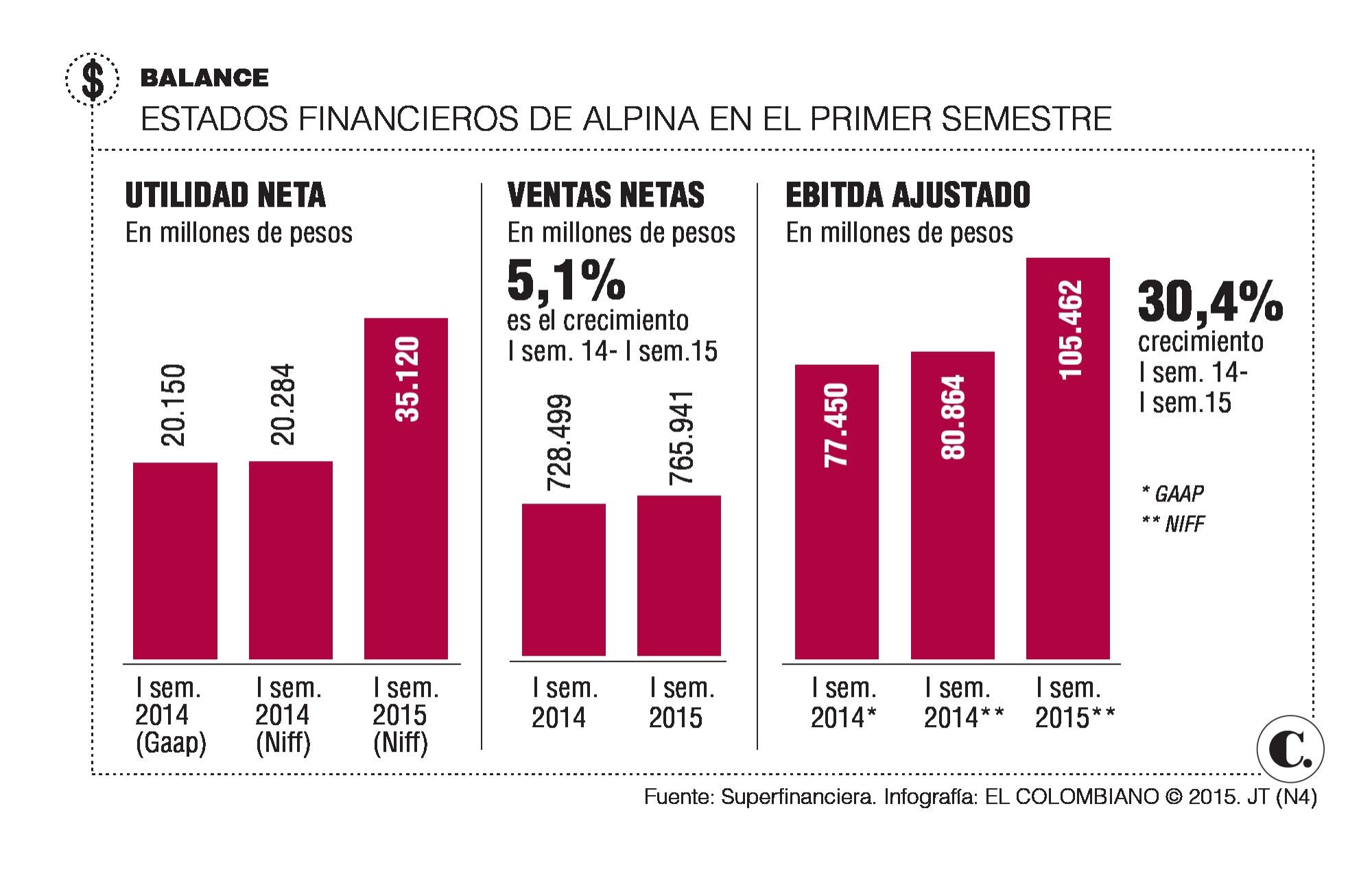 Alpina ganó 73,1% más en el semestre