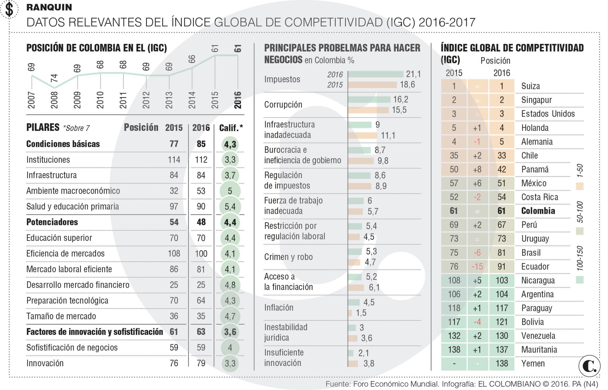 Colombia: sube nota pero no eleva su competitividad 