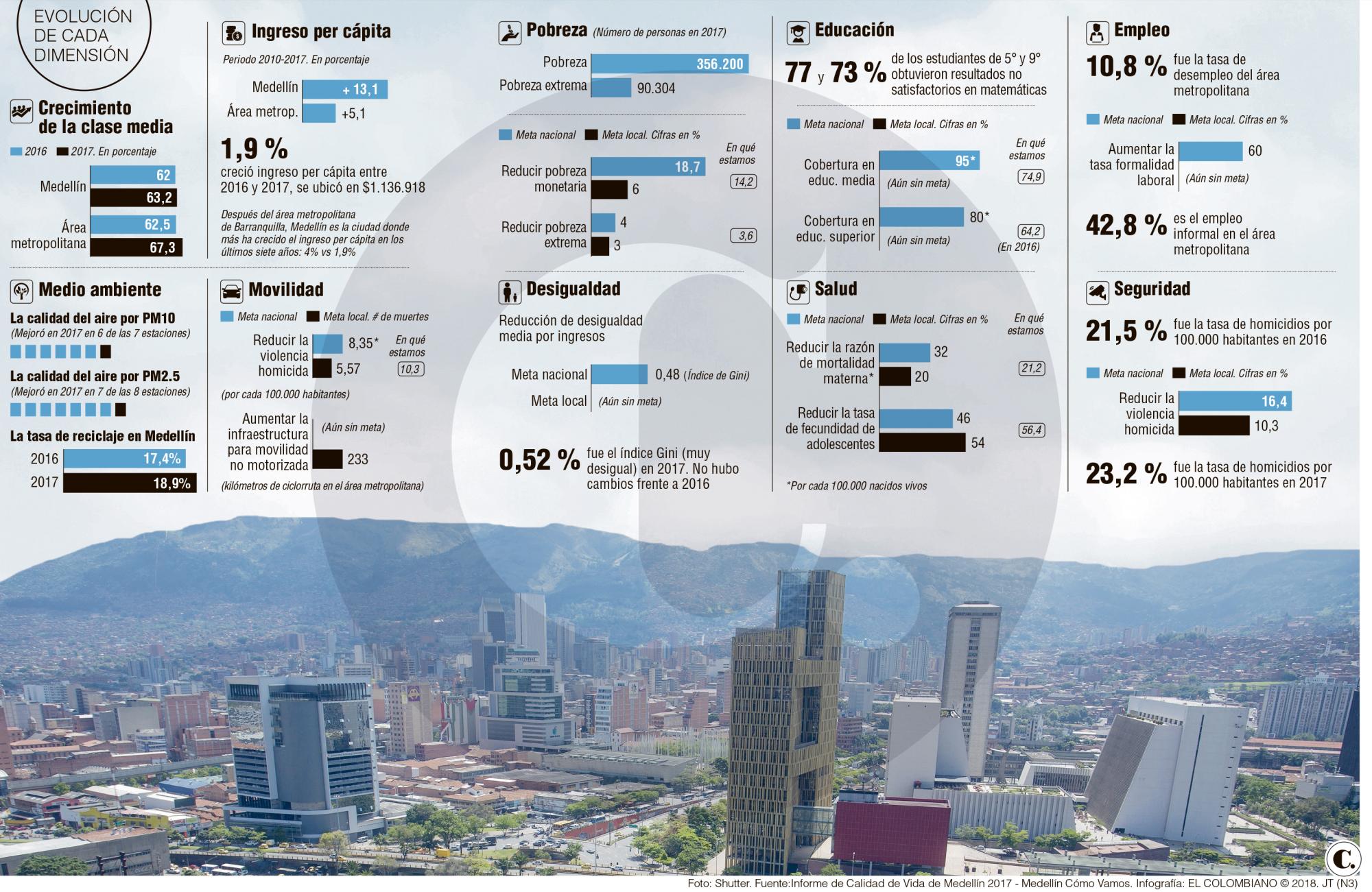 Informe de calidad de Vida de Medellín 2017