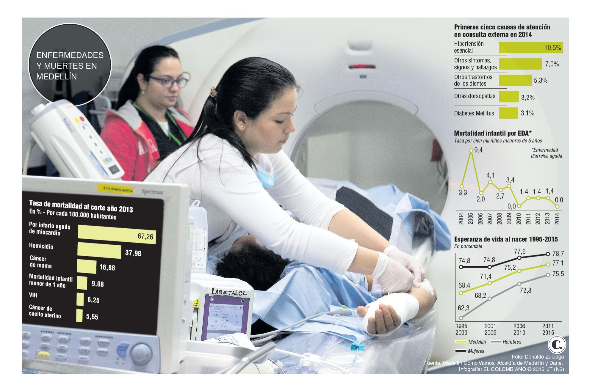 Presión, vías respiratorias y caries, los males de Medellín