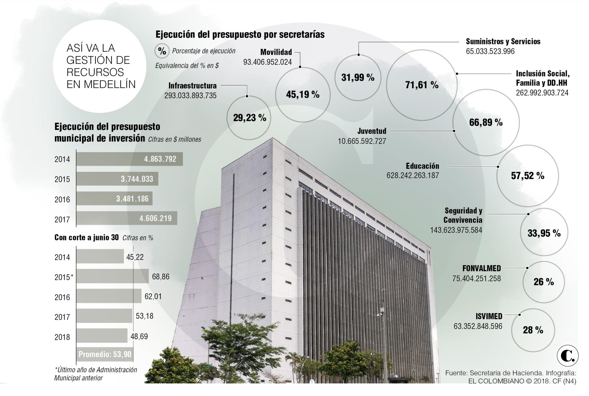 Tres secretarías de Medellín con menor inversión presupuestal
