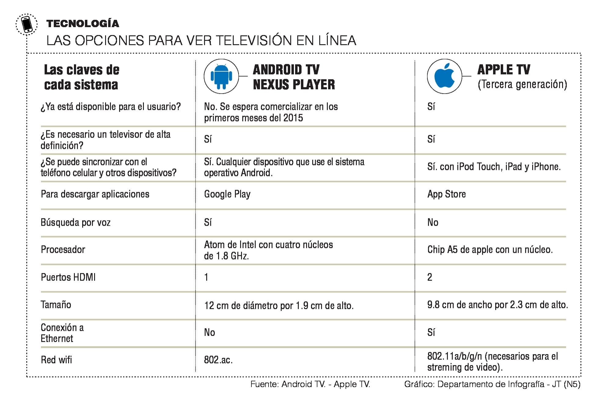Apple TV vs Android TV: ¿cuál lleva las de ganar? 