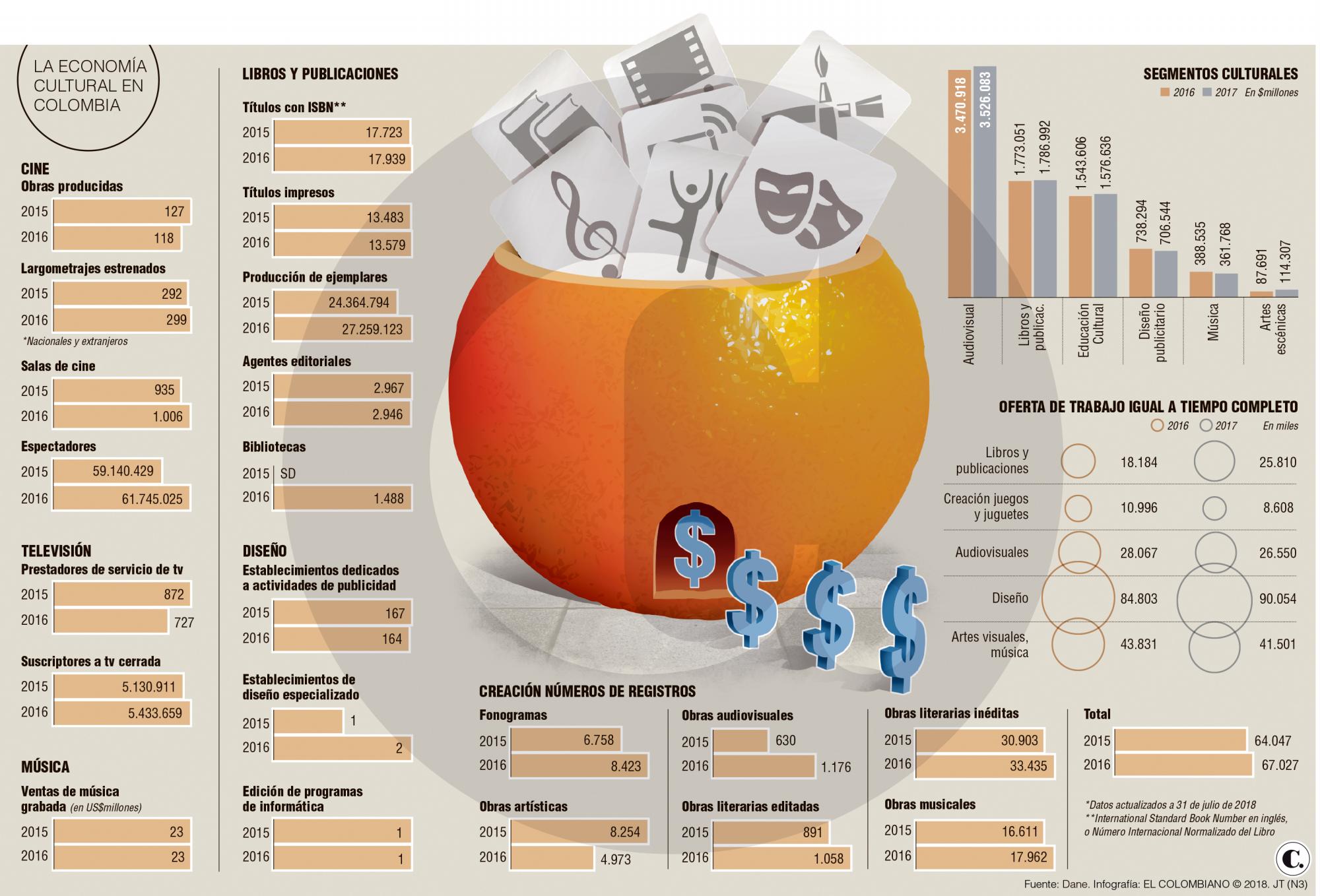 Colombia empieza a madurar la economía naranja