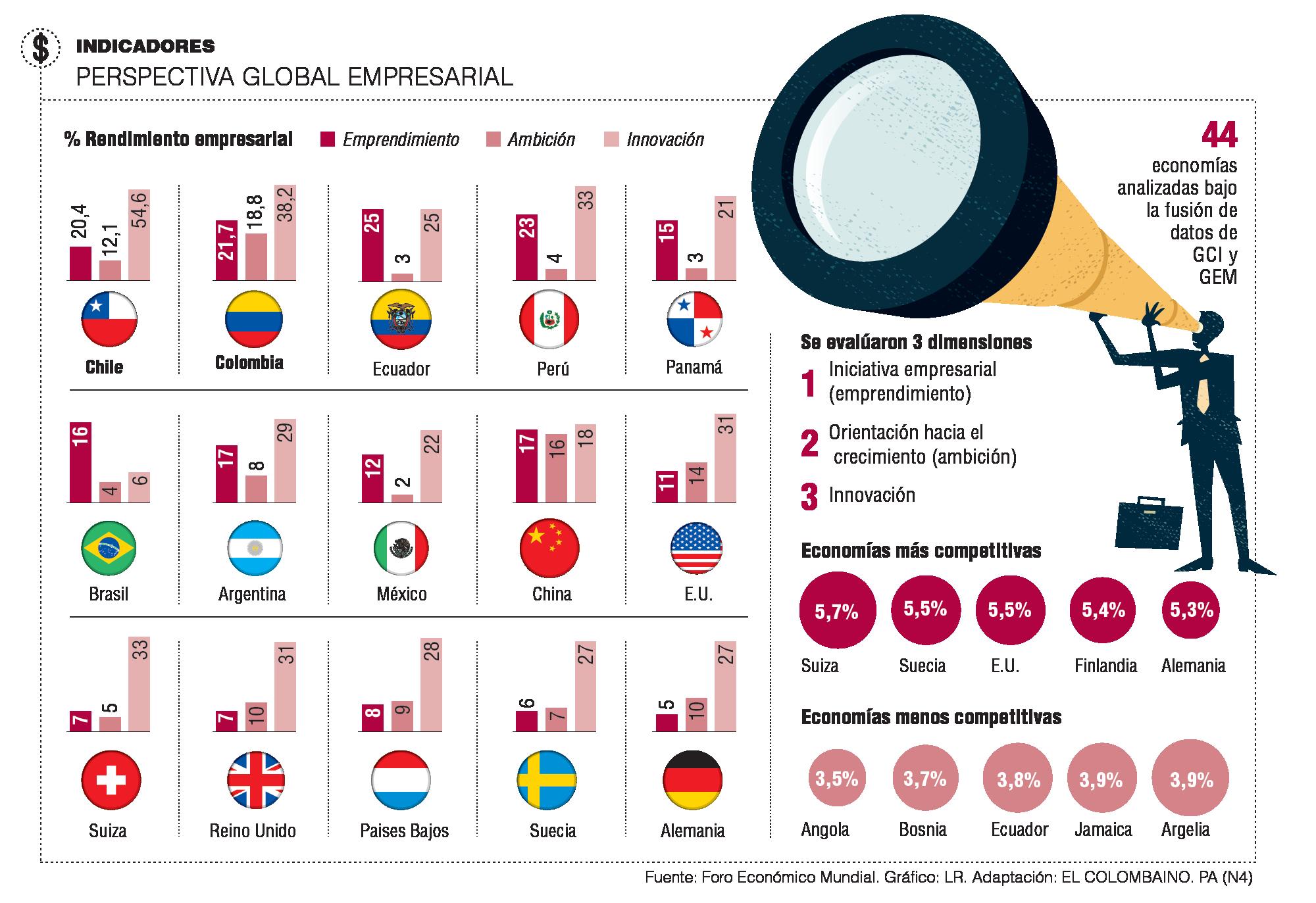 Colombia y Chile lideran en emprendimiento: FEM