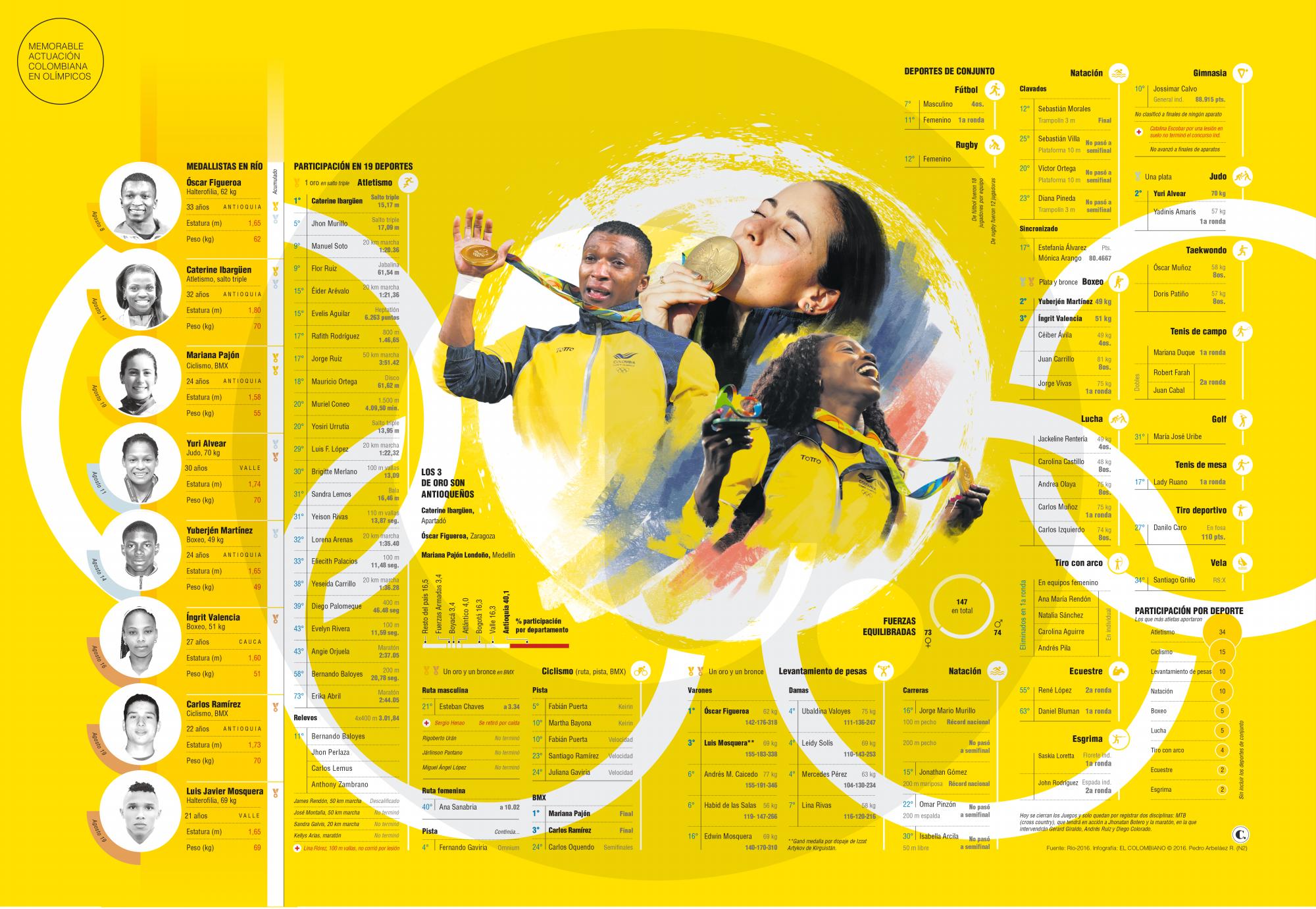 Memorable actuación colombiana en Olímpicos