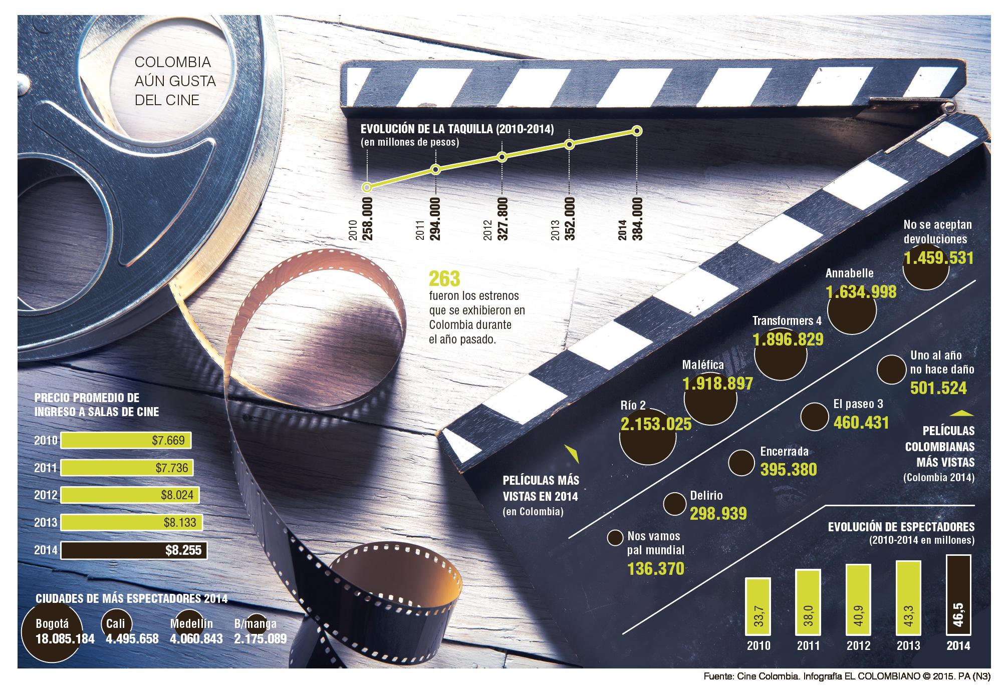 Asistencia a cine creció 38,2% en cinco años