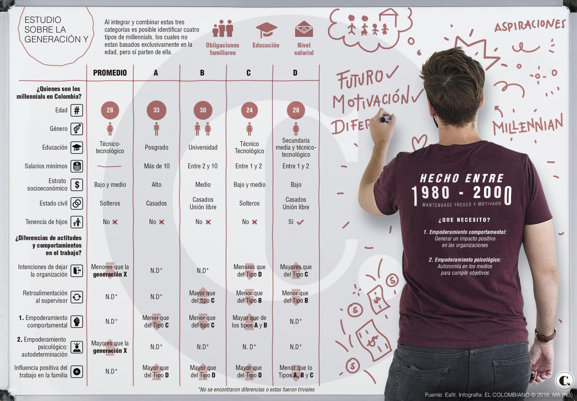 ¿Quiénes y cómo son los millennials en Colombia?