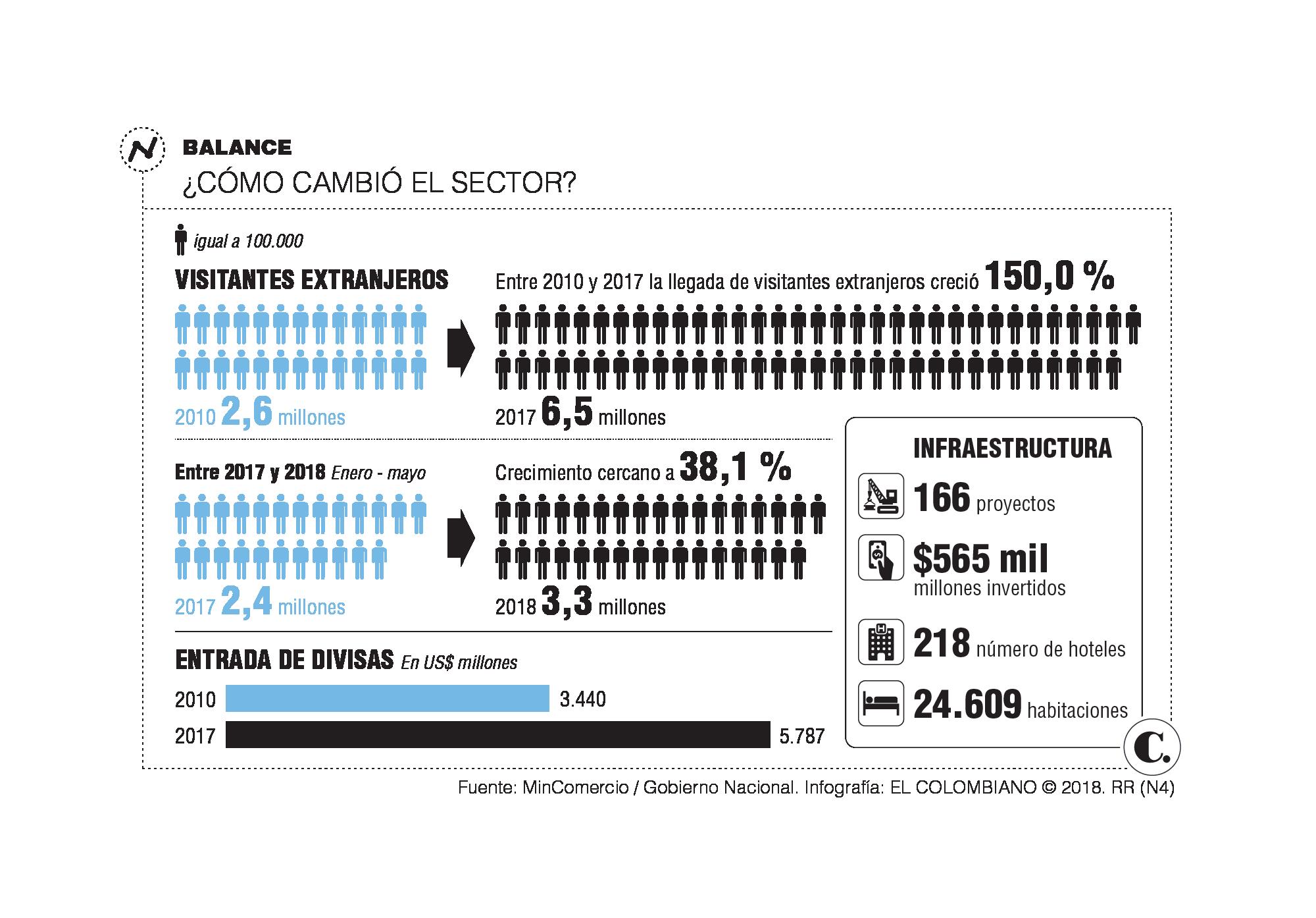 Llegada de turistas creció 150 % en 7 años