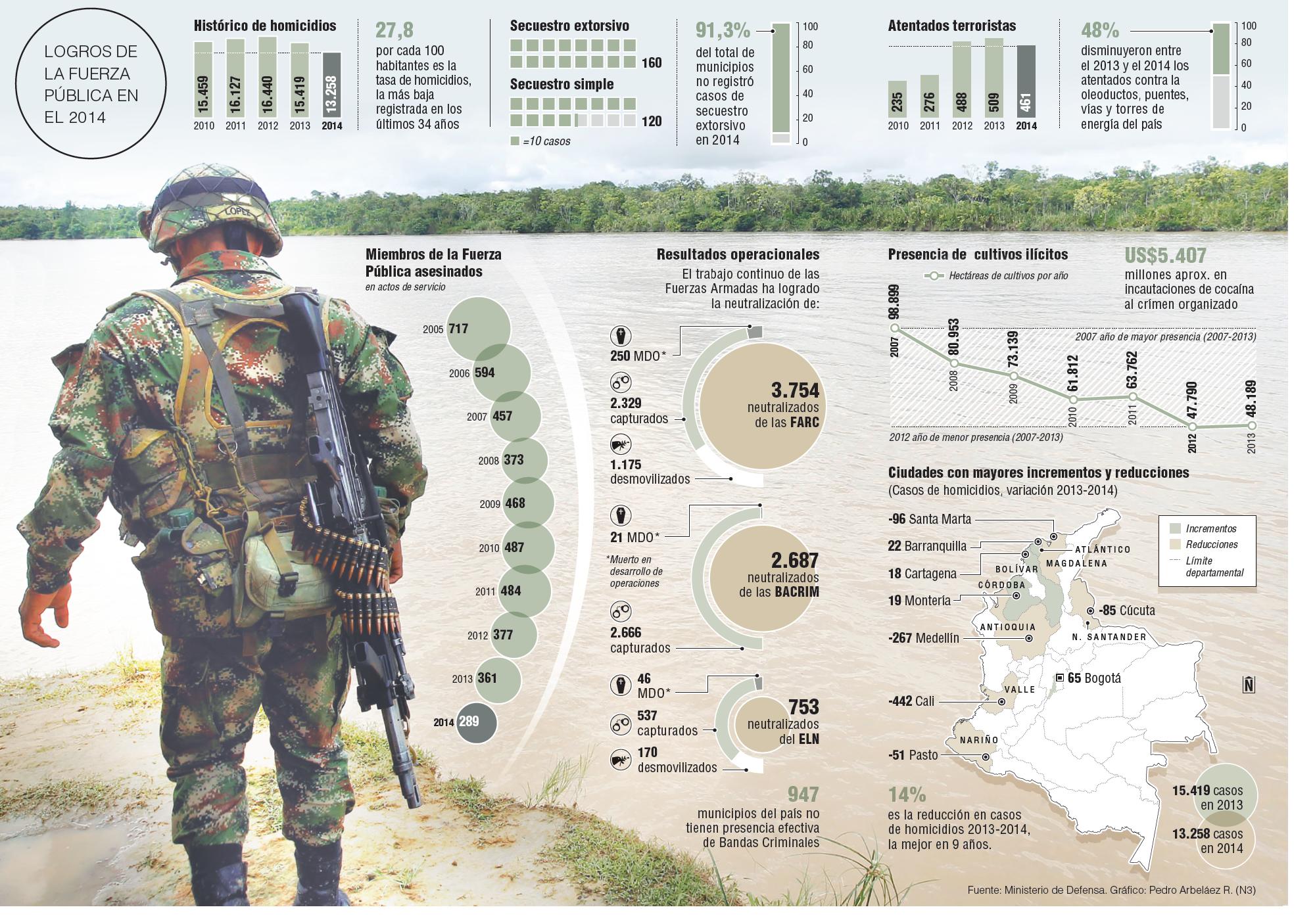 En 2014 se presentó la tasa de homicidios más baja en 34 años 