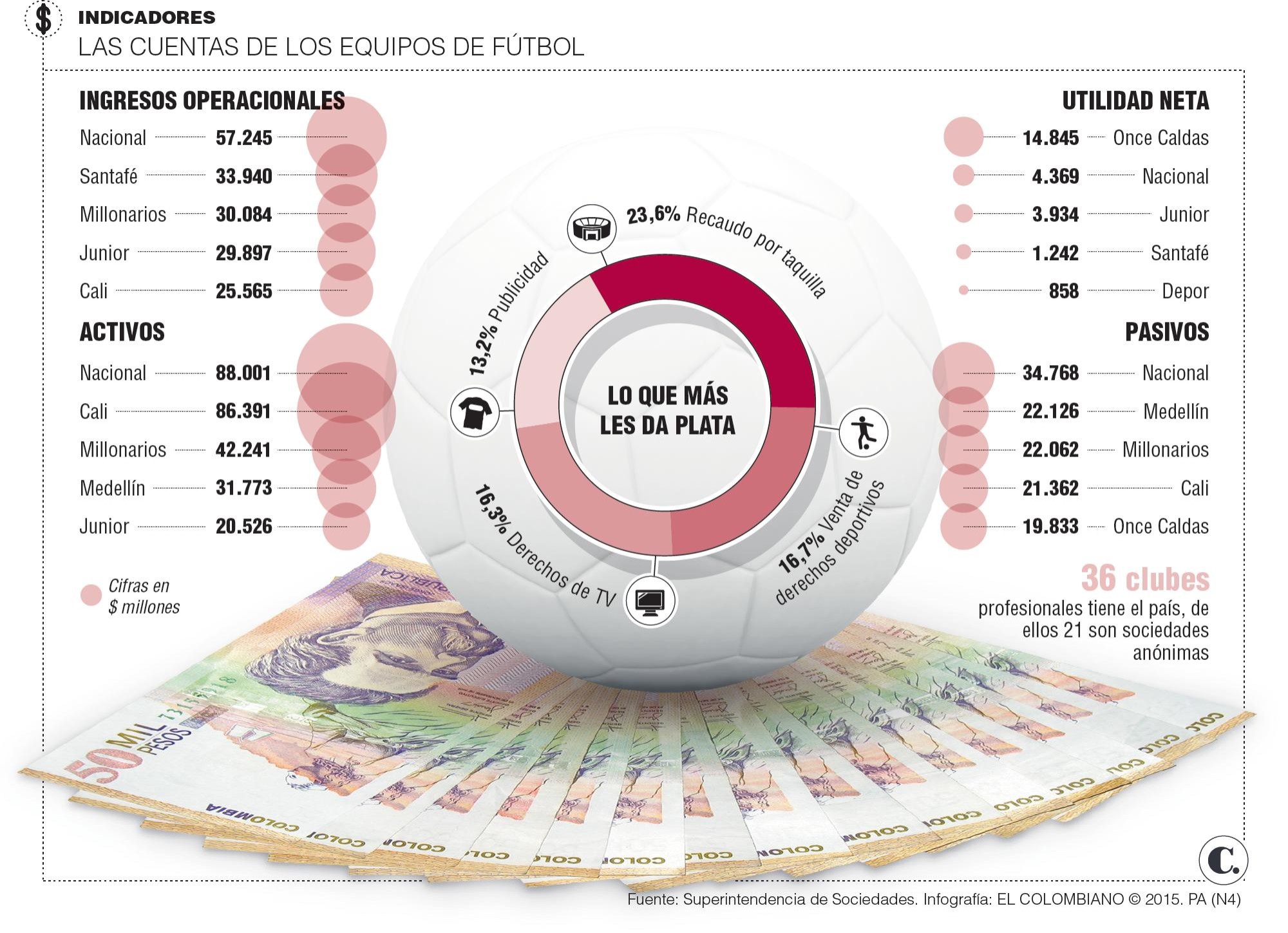Nacional, rey en ingresos del fútbol colombiano