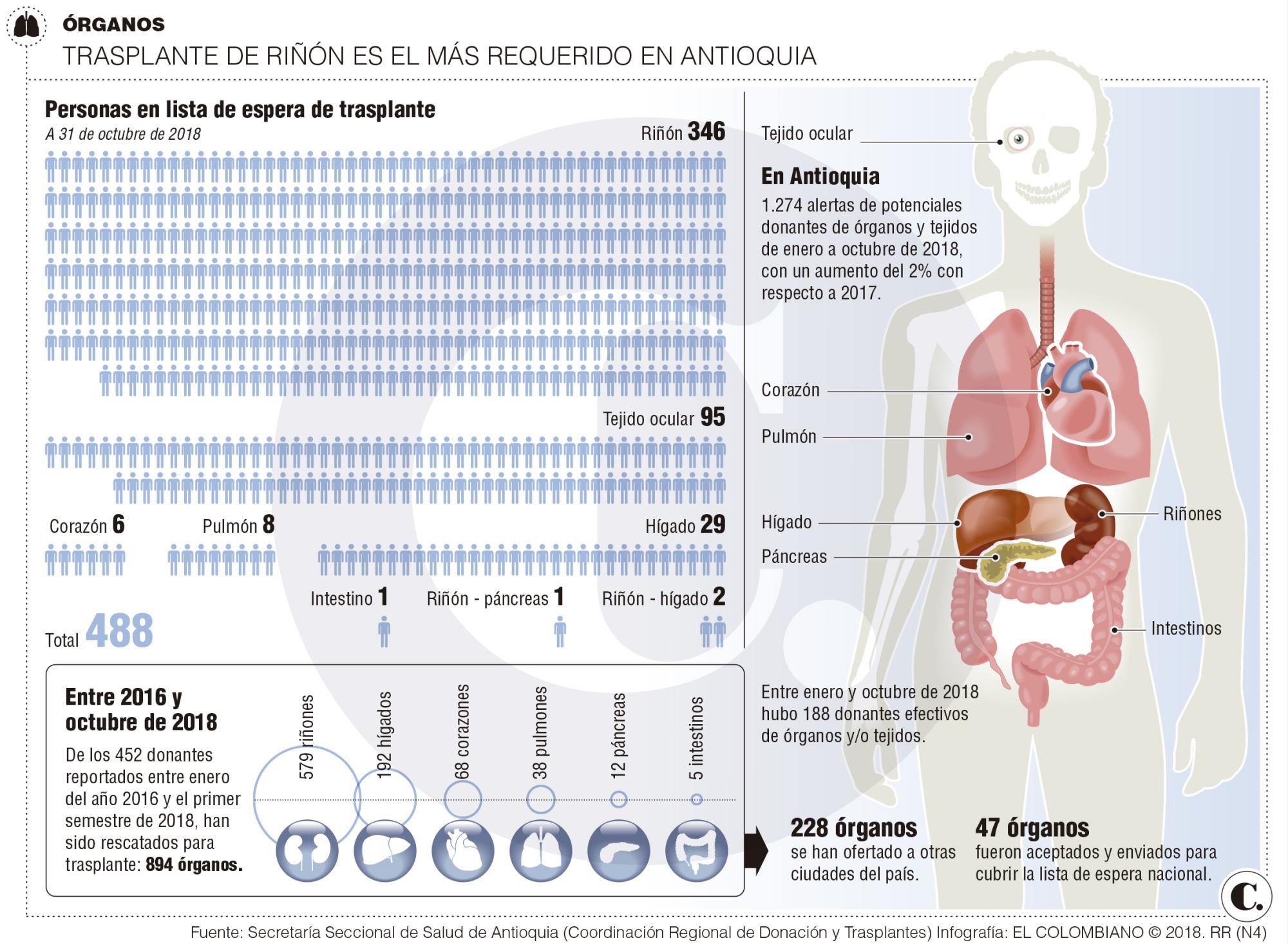 Antioquia lidera esfuerzos en donación de órganos