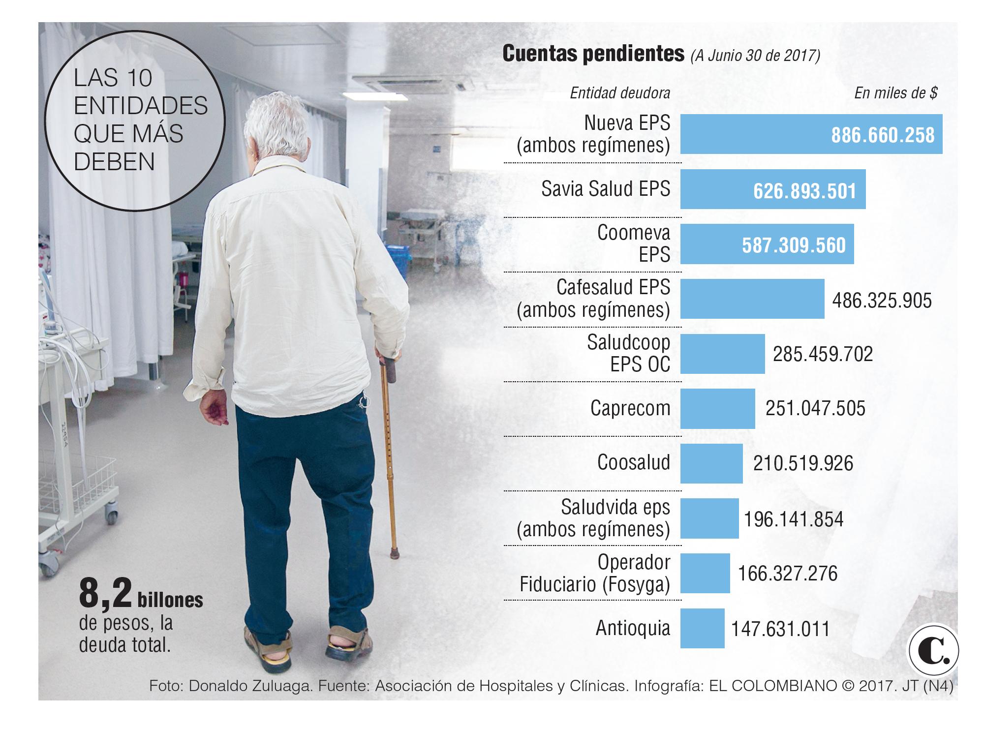 8,2 billones de pesos, la deuda que asfixia los hospitales de Colombia