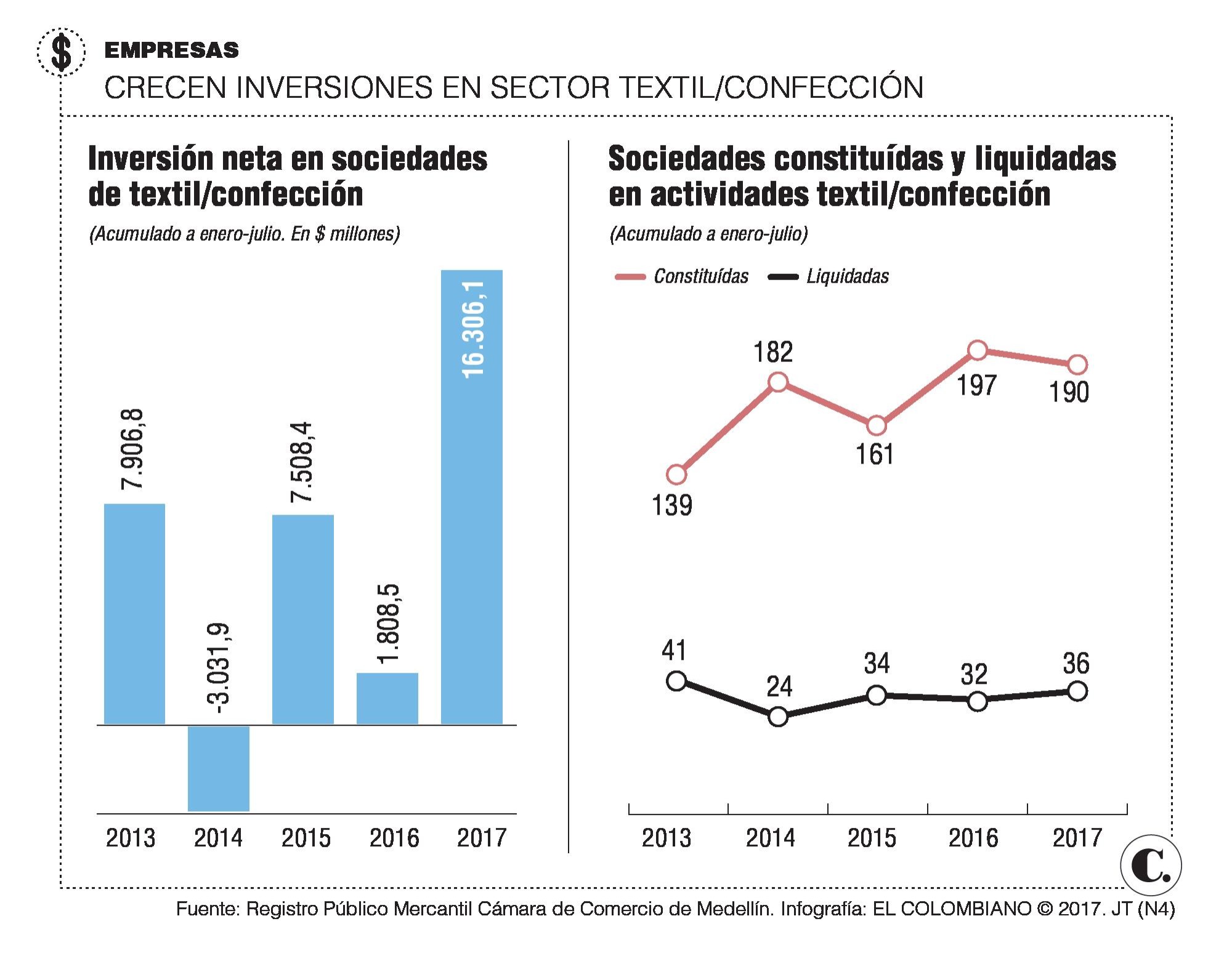 No hay crisis en el sector textil-confección de Colombia: Andi y Cámara de Comercio