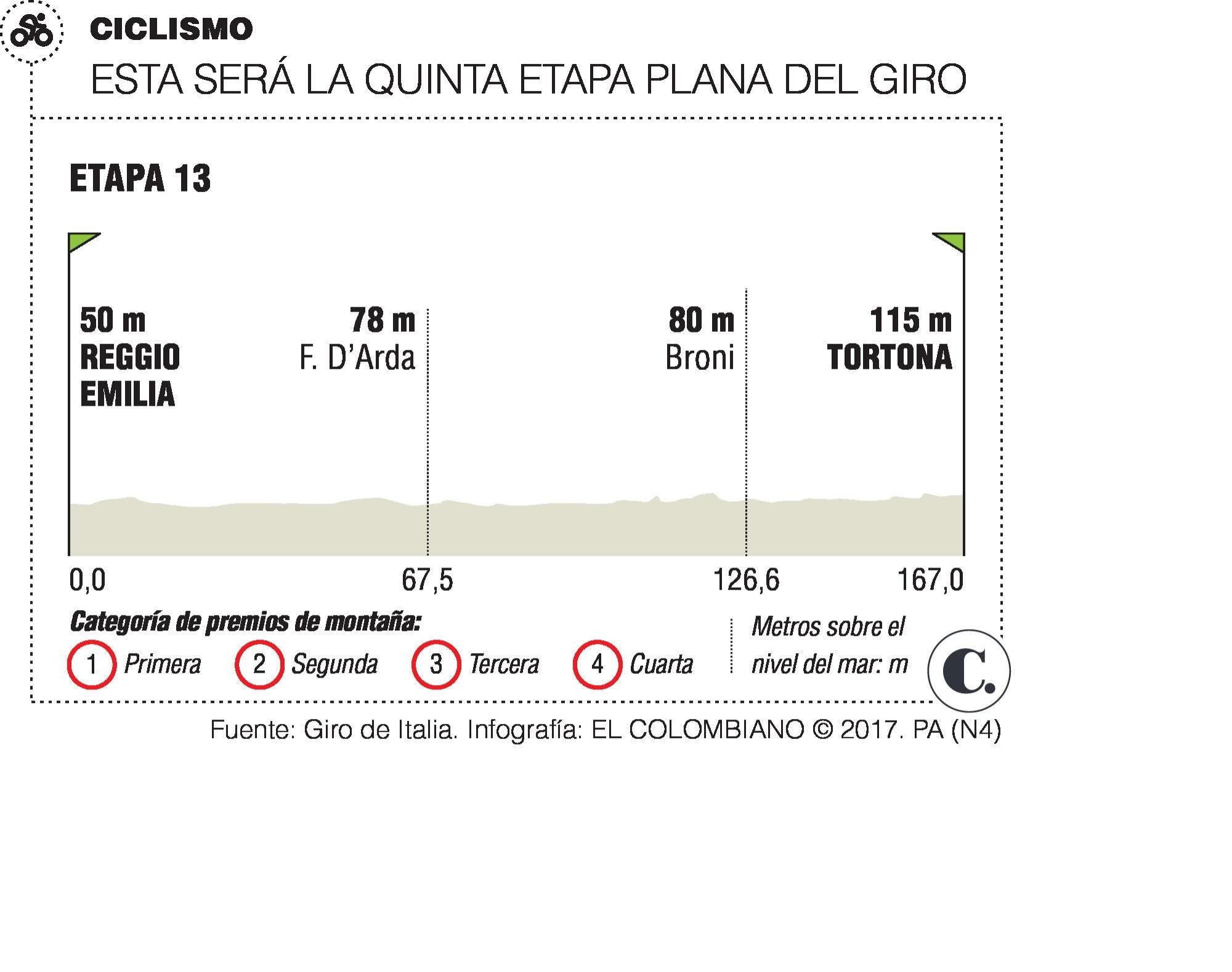 Fernando Gaviria busca otra victoria en la etapa 12 del Giro de Italia