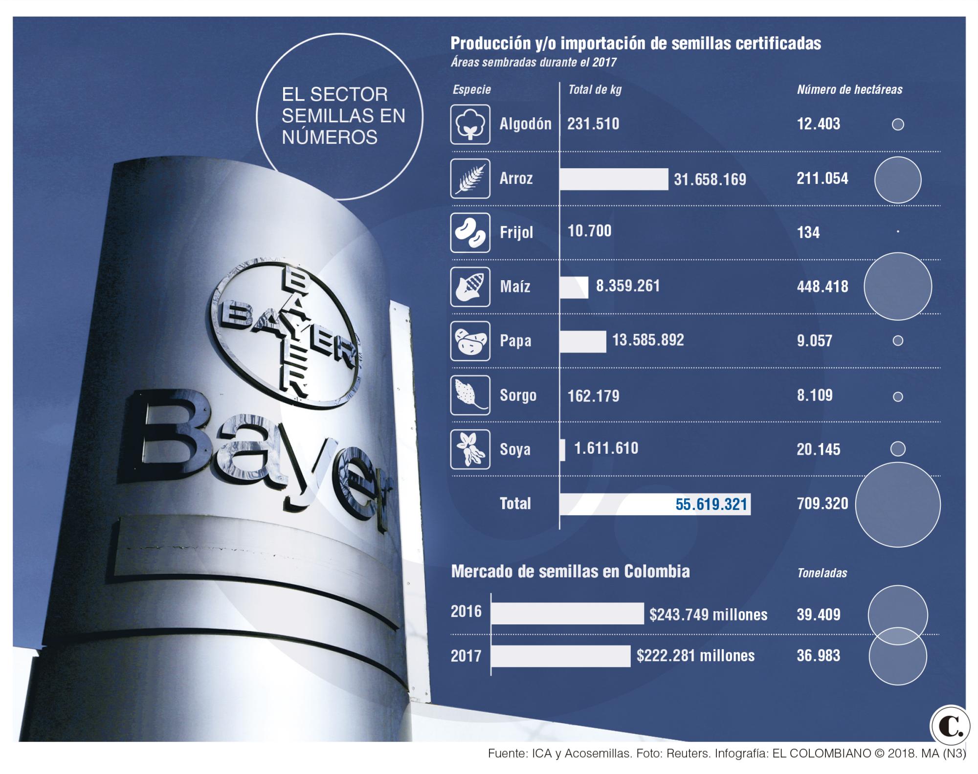 Bayer compra Monsanto, ¿qué implica en Colombia?