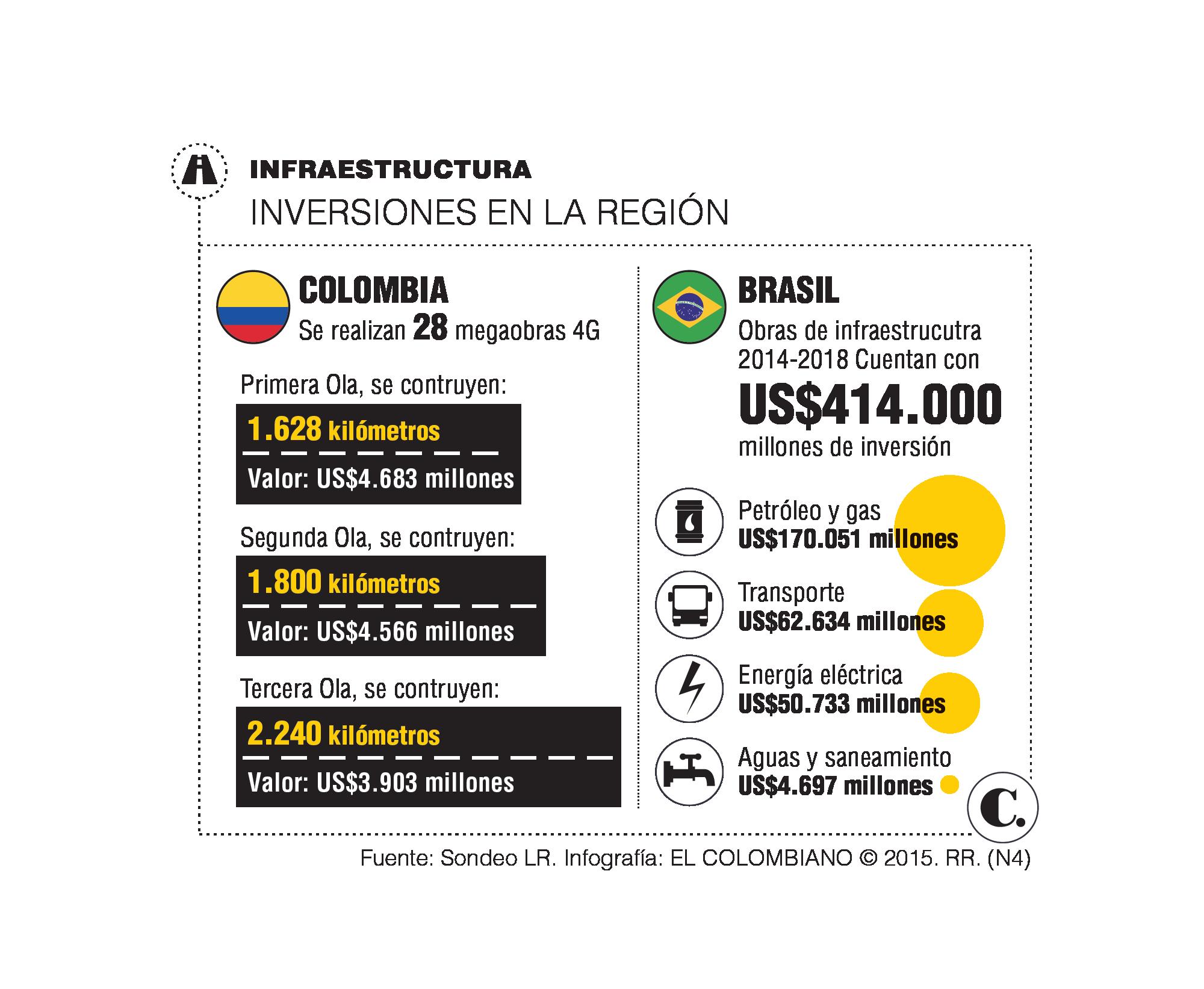 Brasil y Colombia lideran inversión de obras en A.L.