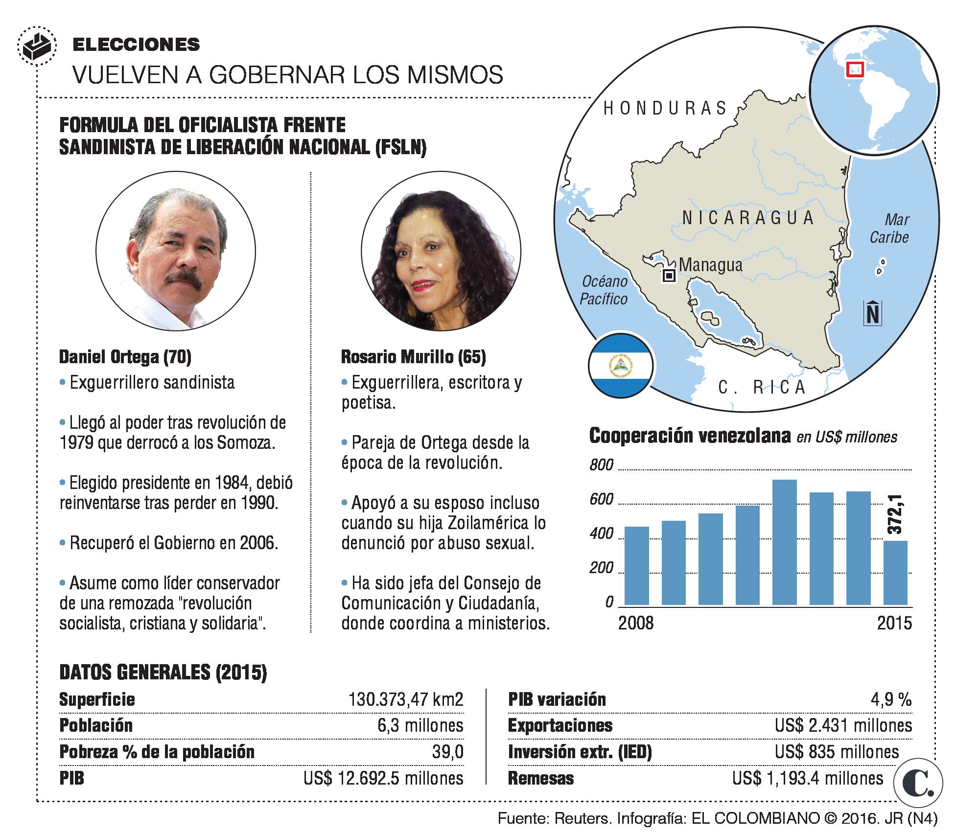 La dinastía Ortega seguiría al mando en Nicaragua 