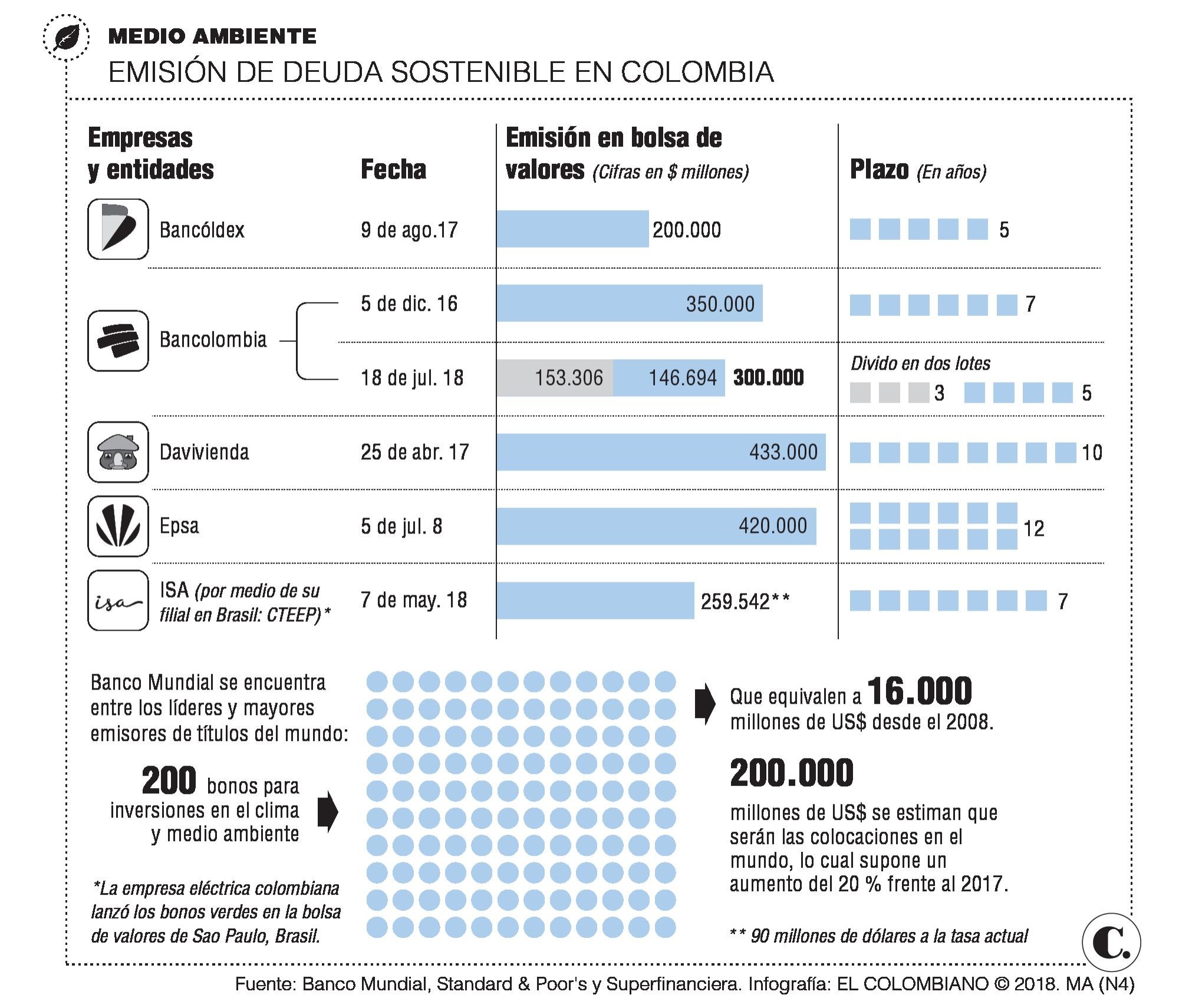 Así se mueve el mercado de los bonos verdes