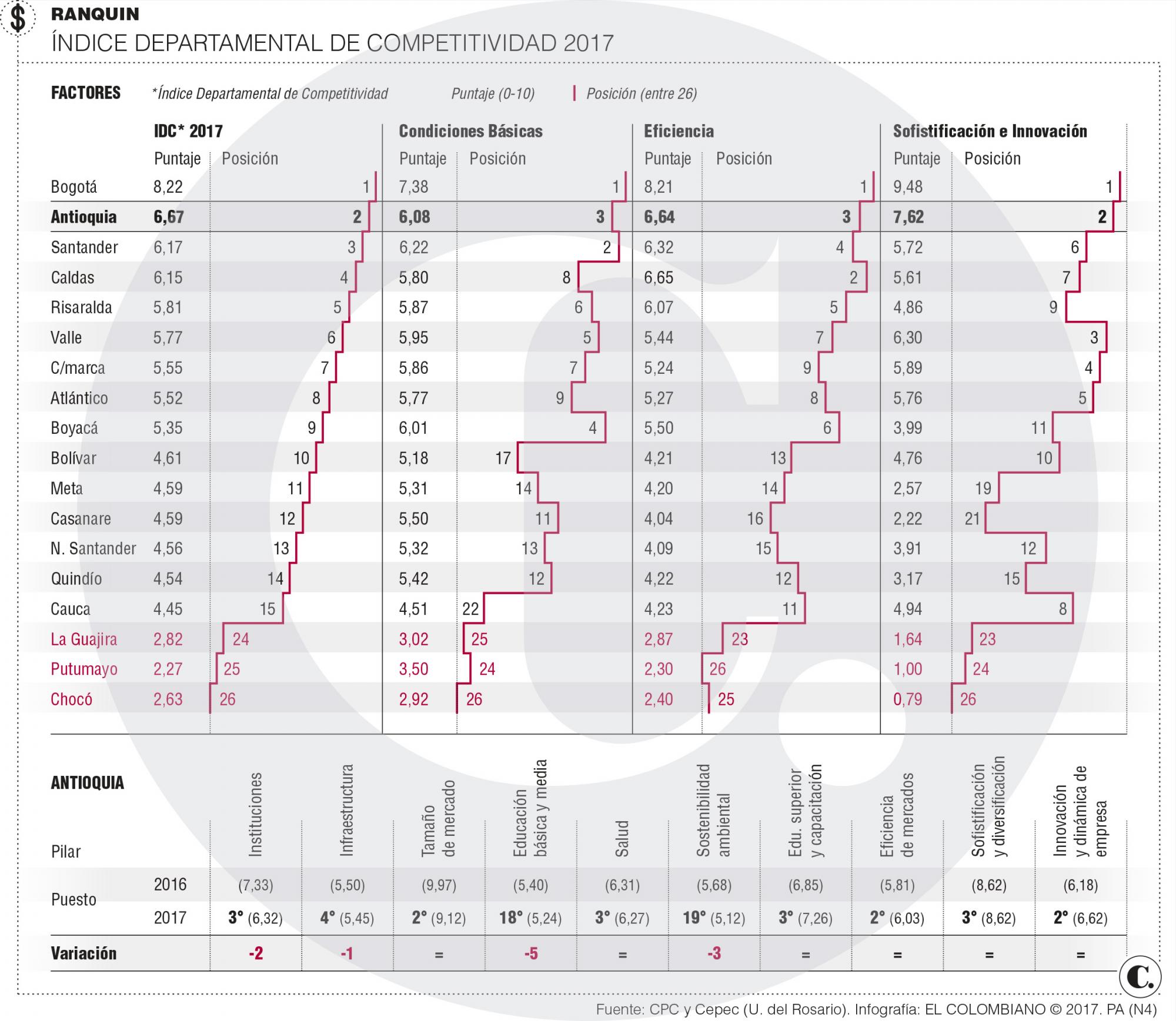 Tareas de Antioquia en índice de competitividad 