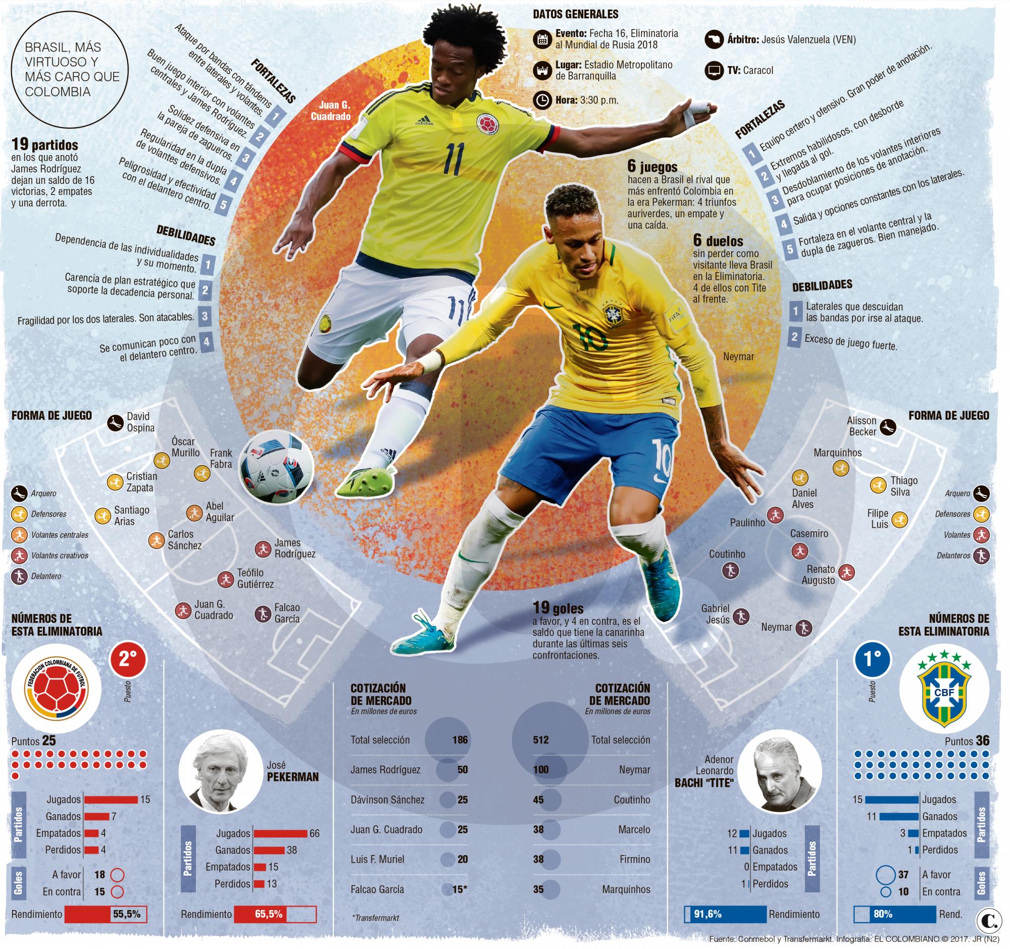 Colombia vs. Brasil: eliminatorias a Rusia 2018