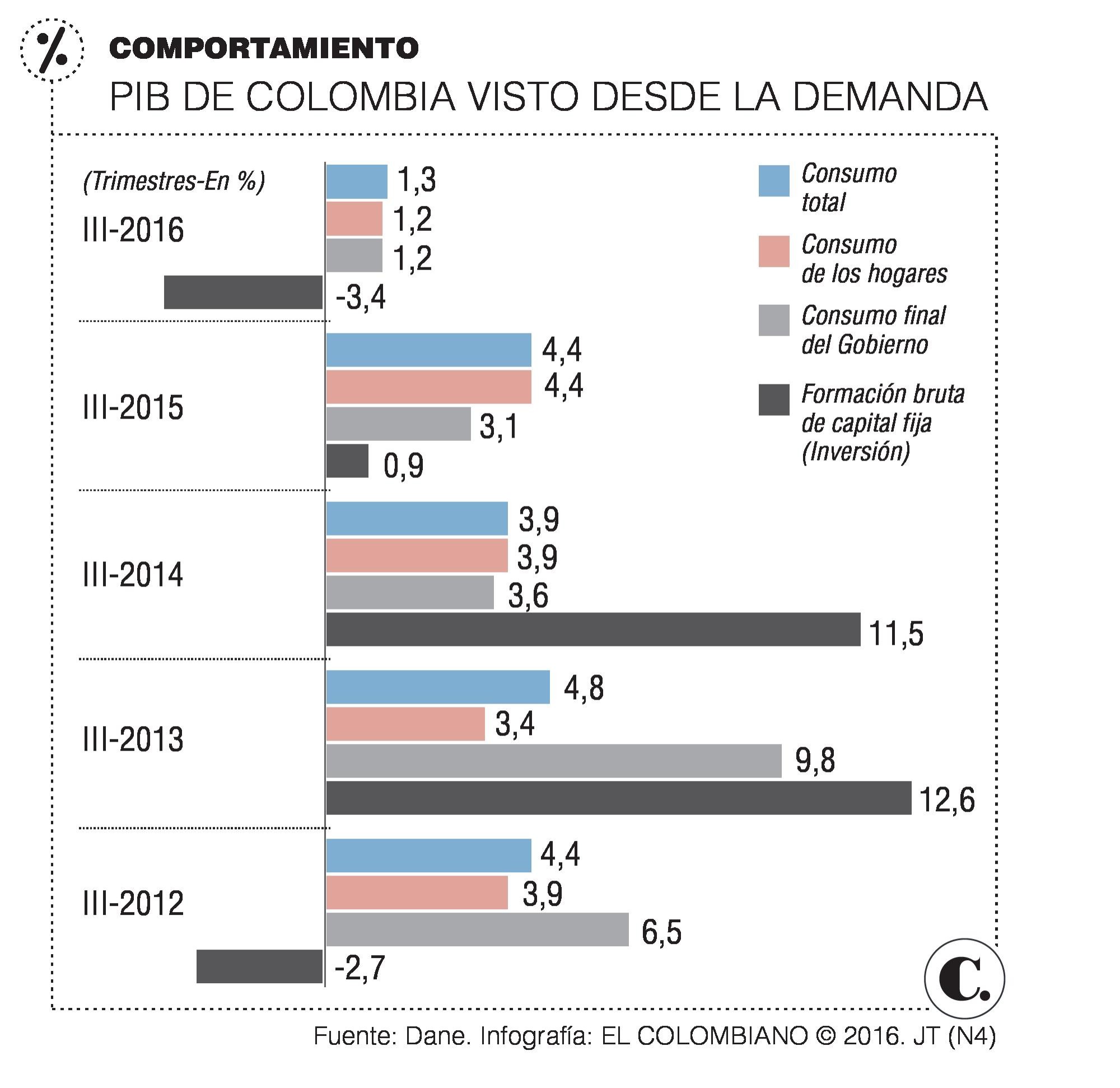 En Colombia cayó el consumo total