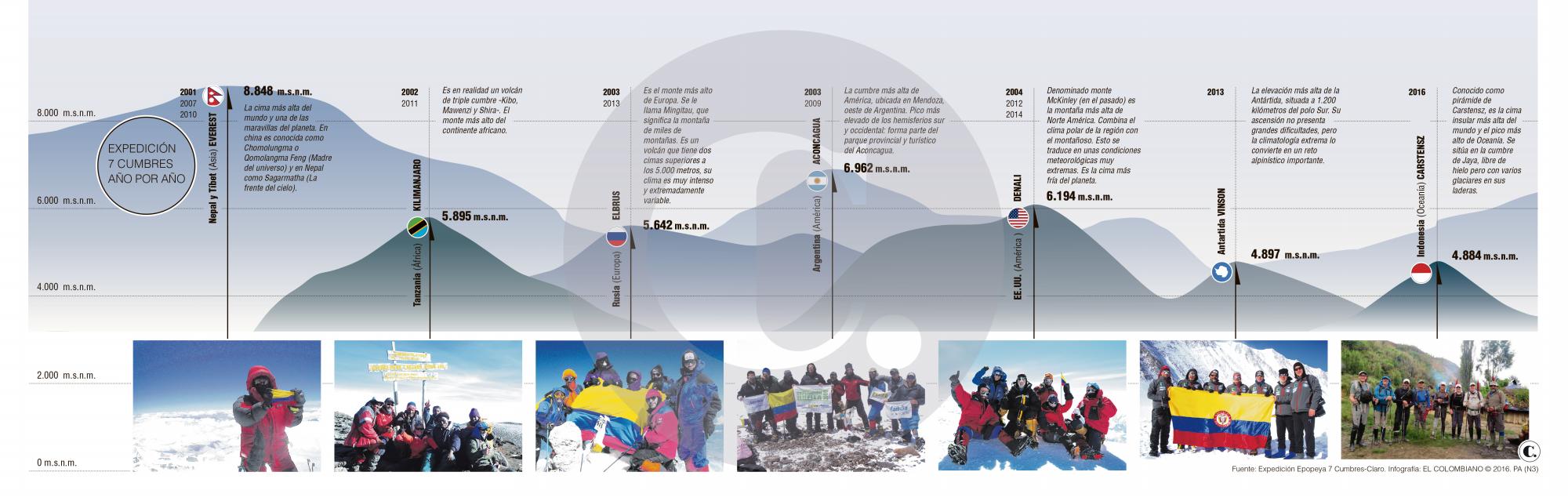 7 Cumbres, epopeya coronada en Oceanía tras 15 años