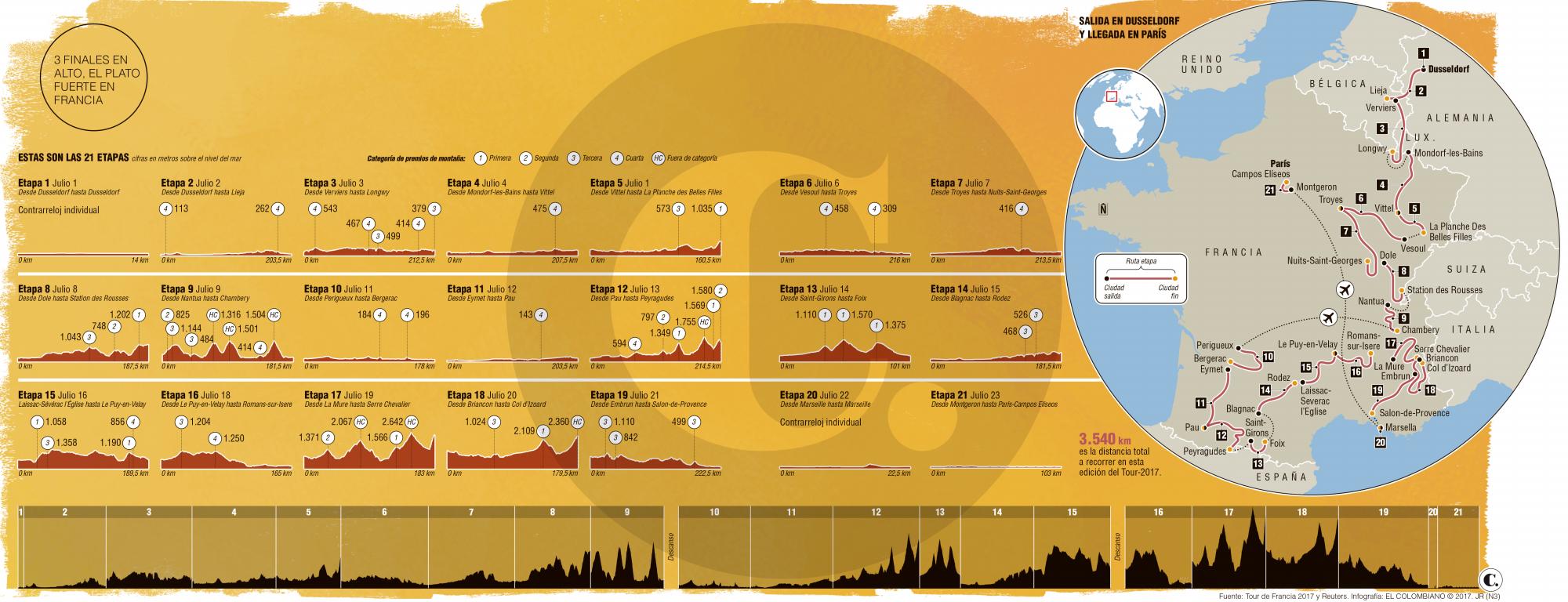 Tour de Francia: etapas y favoritos