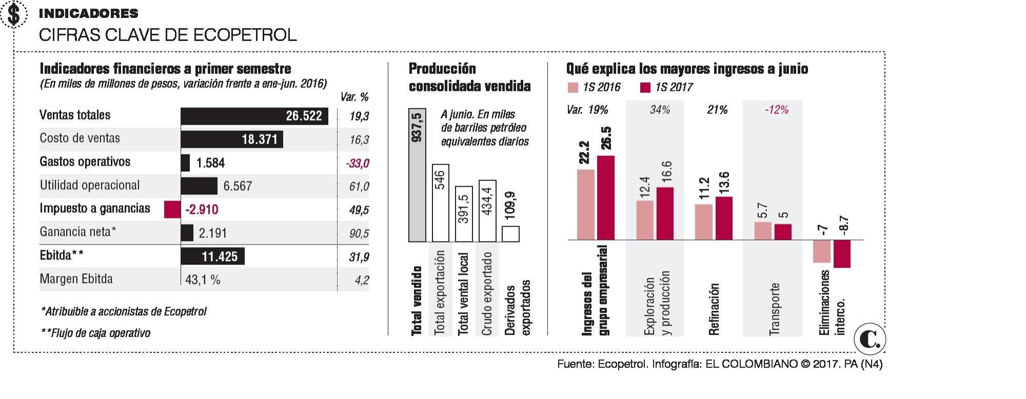 Balance de Ecopetrol durante presidencia de Juan Carlos Echeverry