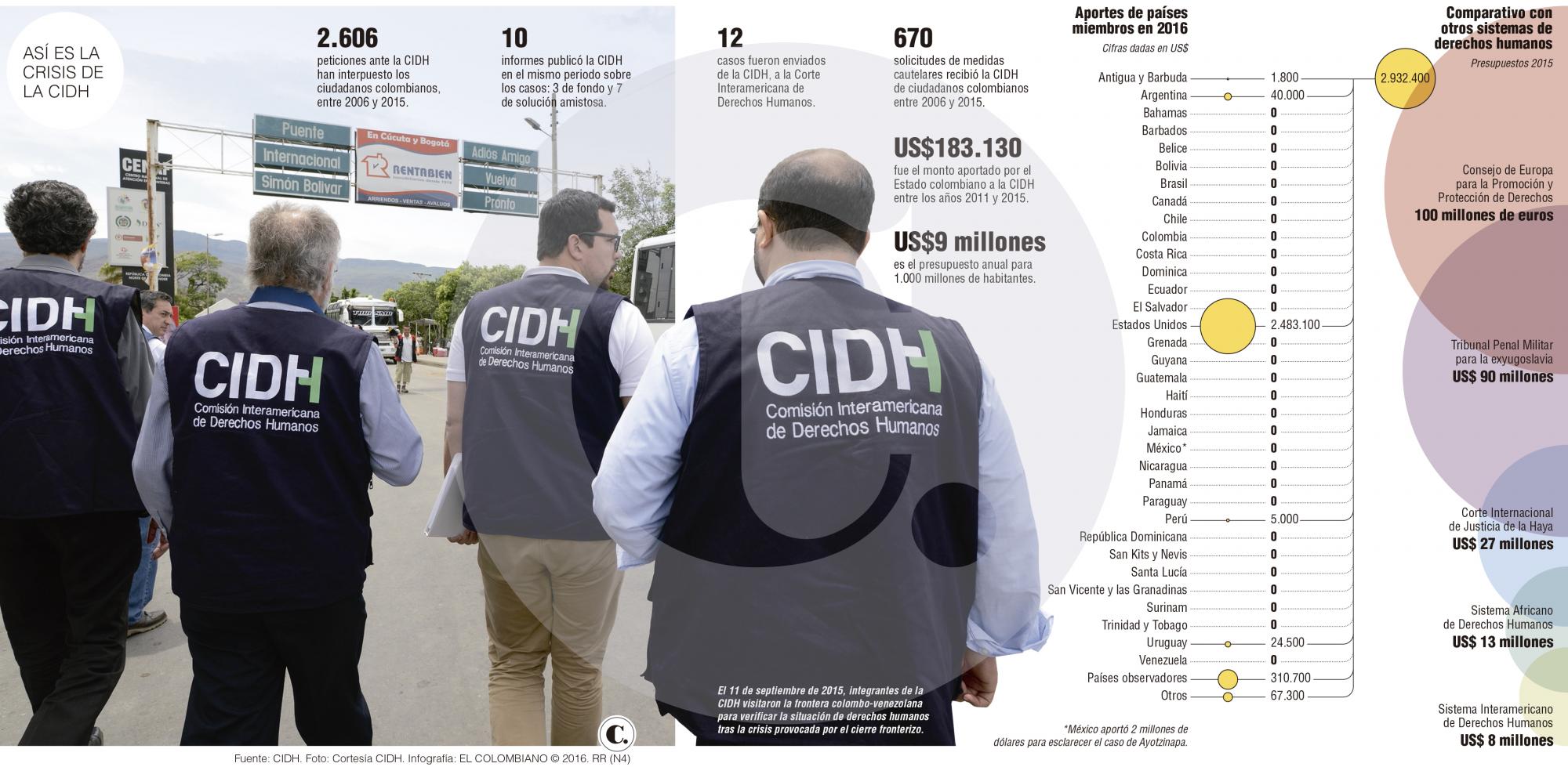 La crisis de la Cidh también afecta a Colombia