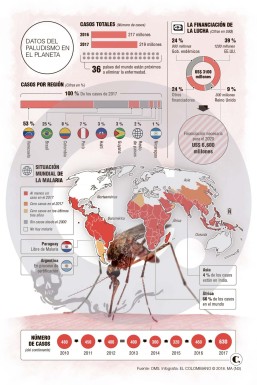 La malaria aún es un riesgo en el mundo