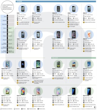 Apple y Samsung, así han evolucionado los Galaxy S y el iPhone